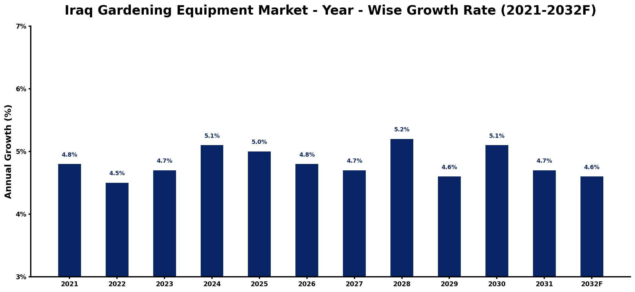 Iraq Gardening Equipment Market Year-wise Growth Rate and Key Drivers