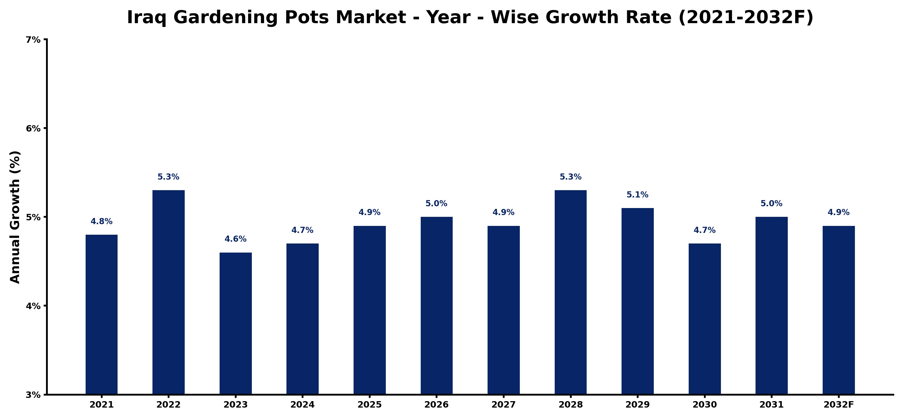 Iraq Gardening Pots Market Year-wise Growth Rate and Key Drivers