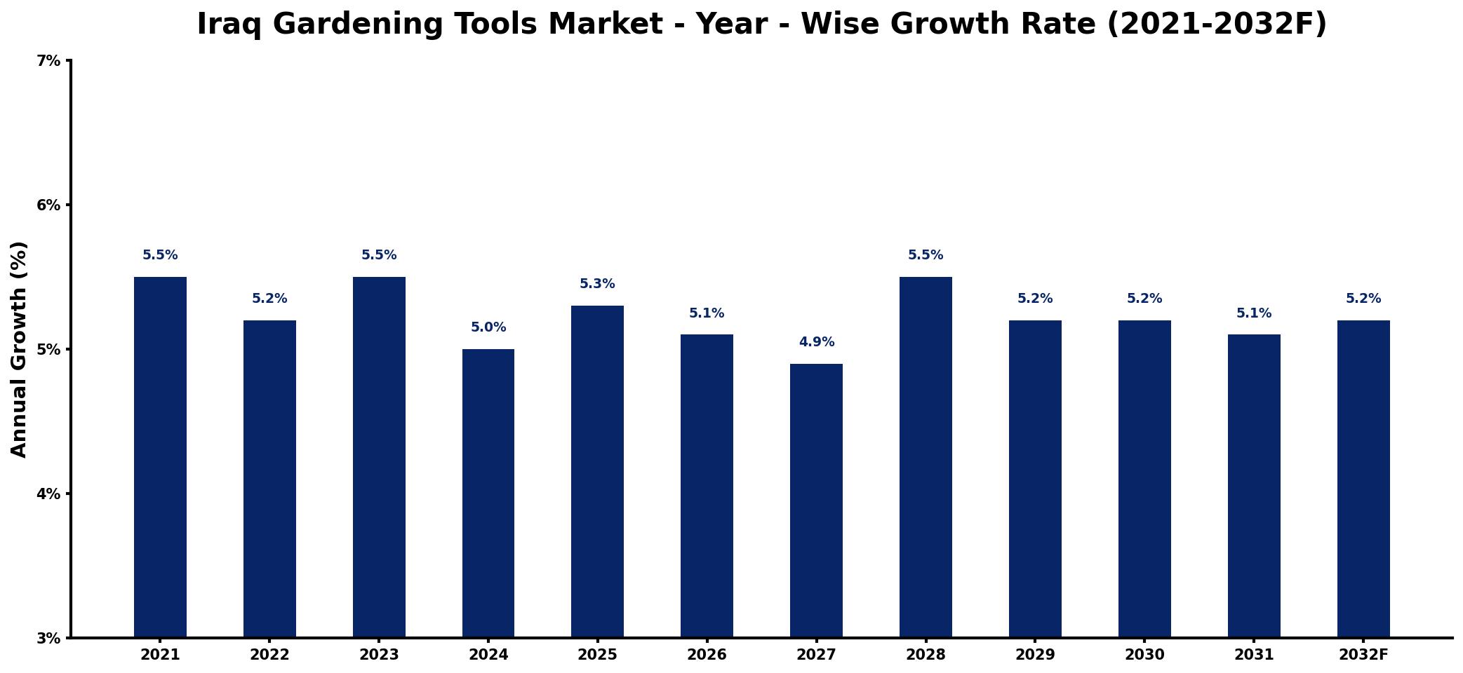 Iraq Gardening Tools Market Year-wise Growth Rate and Key Drivers