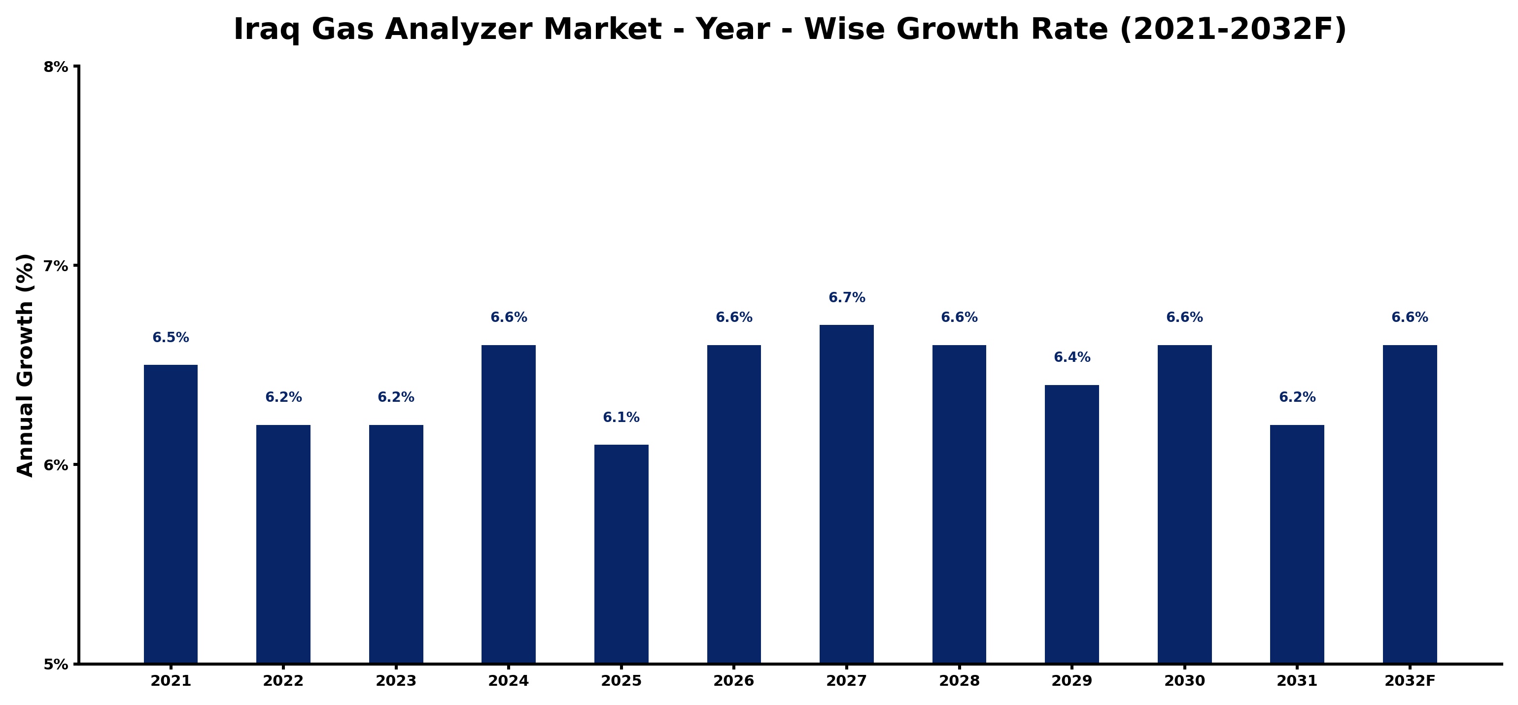 Iraq Gas Analyzer Market Year-wise Growth Rate and Key Drivers