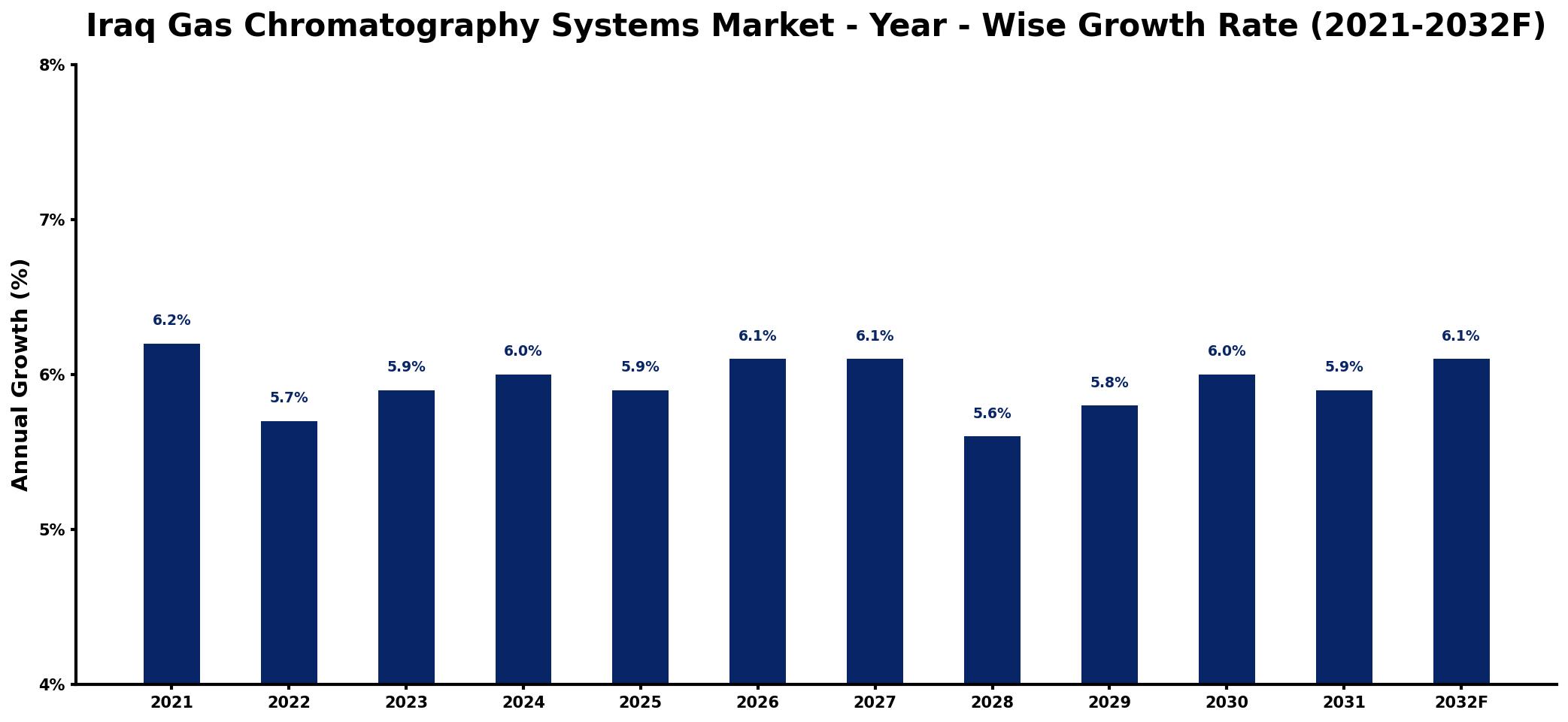 Iraq Gas Chromatography Systems Market Year-wise Growth Rate and Key Drivers