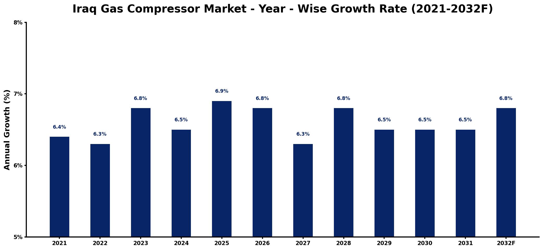 Iraq Gas Compressor Market Year-wise Growth Rate and Key Drivers