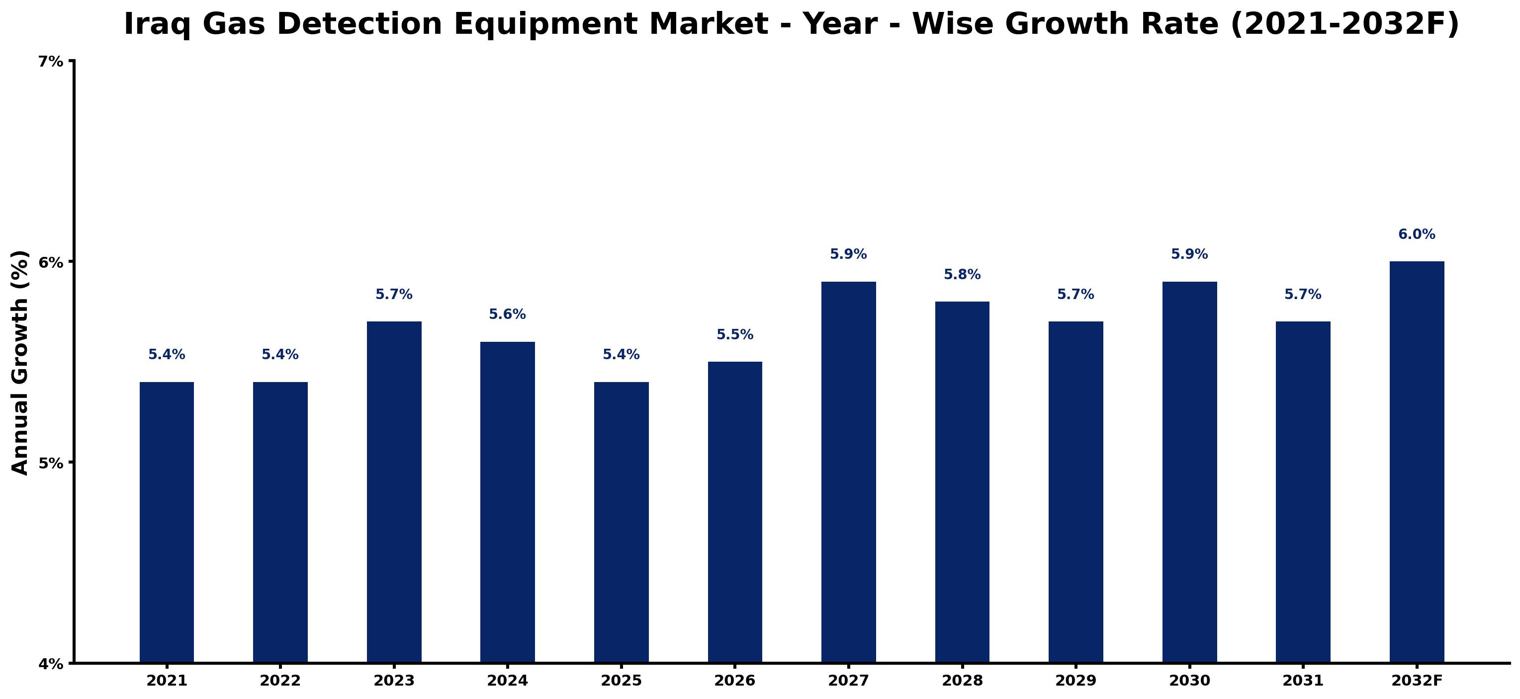 Iraq Gas Detection Equipment Market Year-wise Growth Rate and Key Drivers