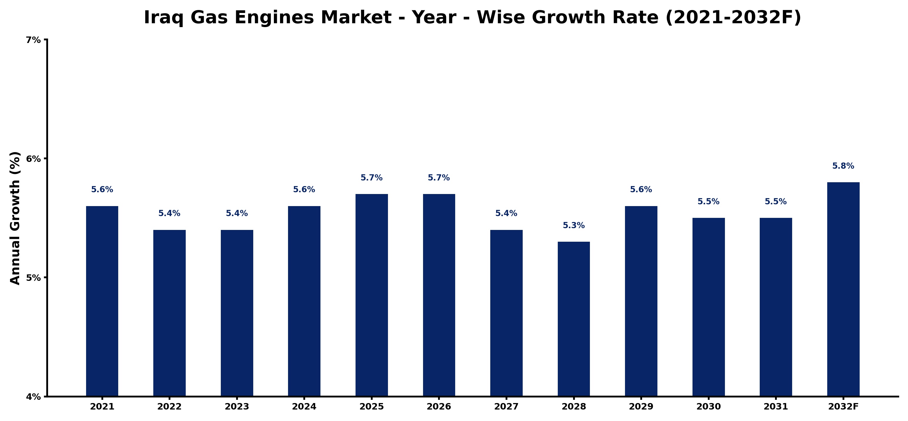 Iraq Gas Engines Market Year-wise Growth Rate and Key Drivers