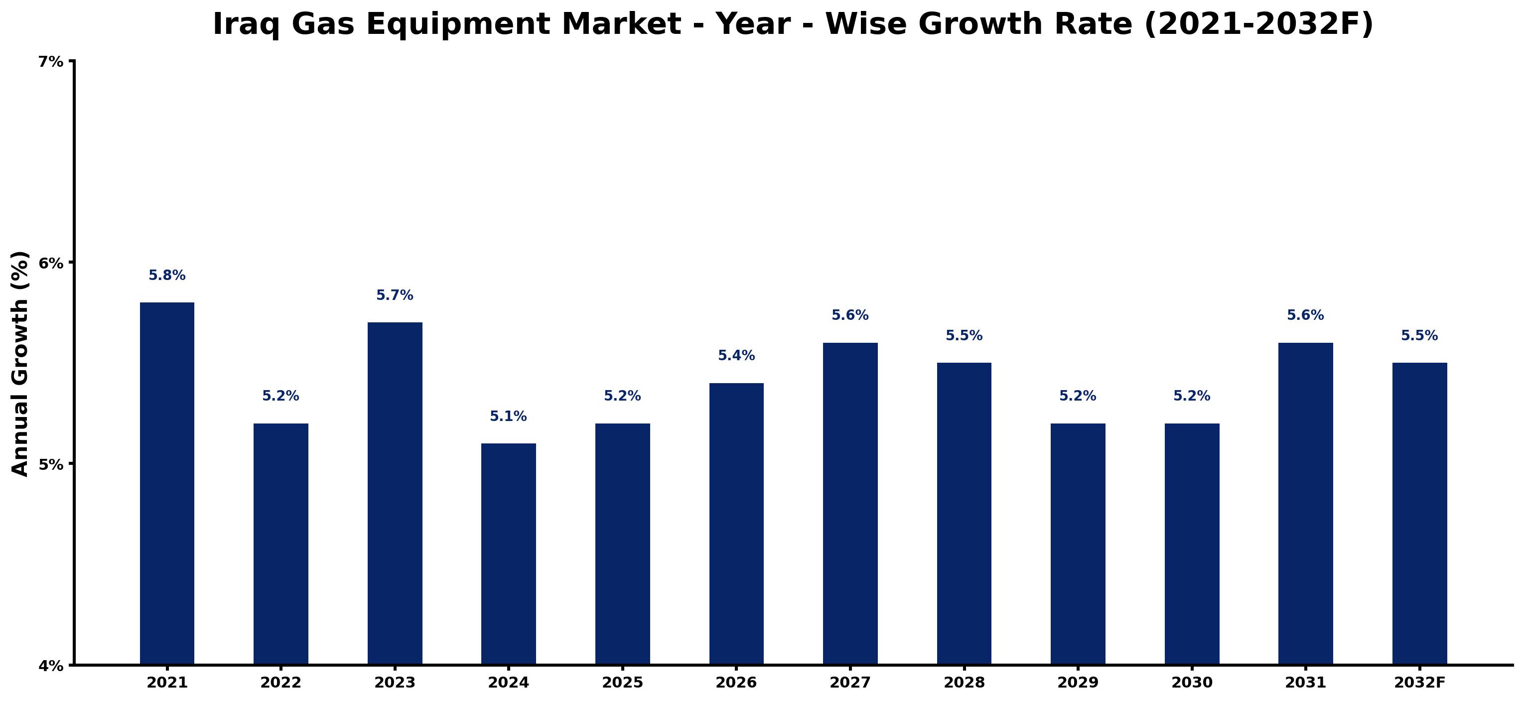 Iraq Gas Equipment Market Year-wise Growth Rate and Key Drivers