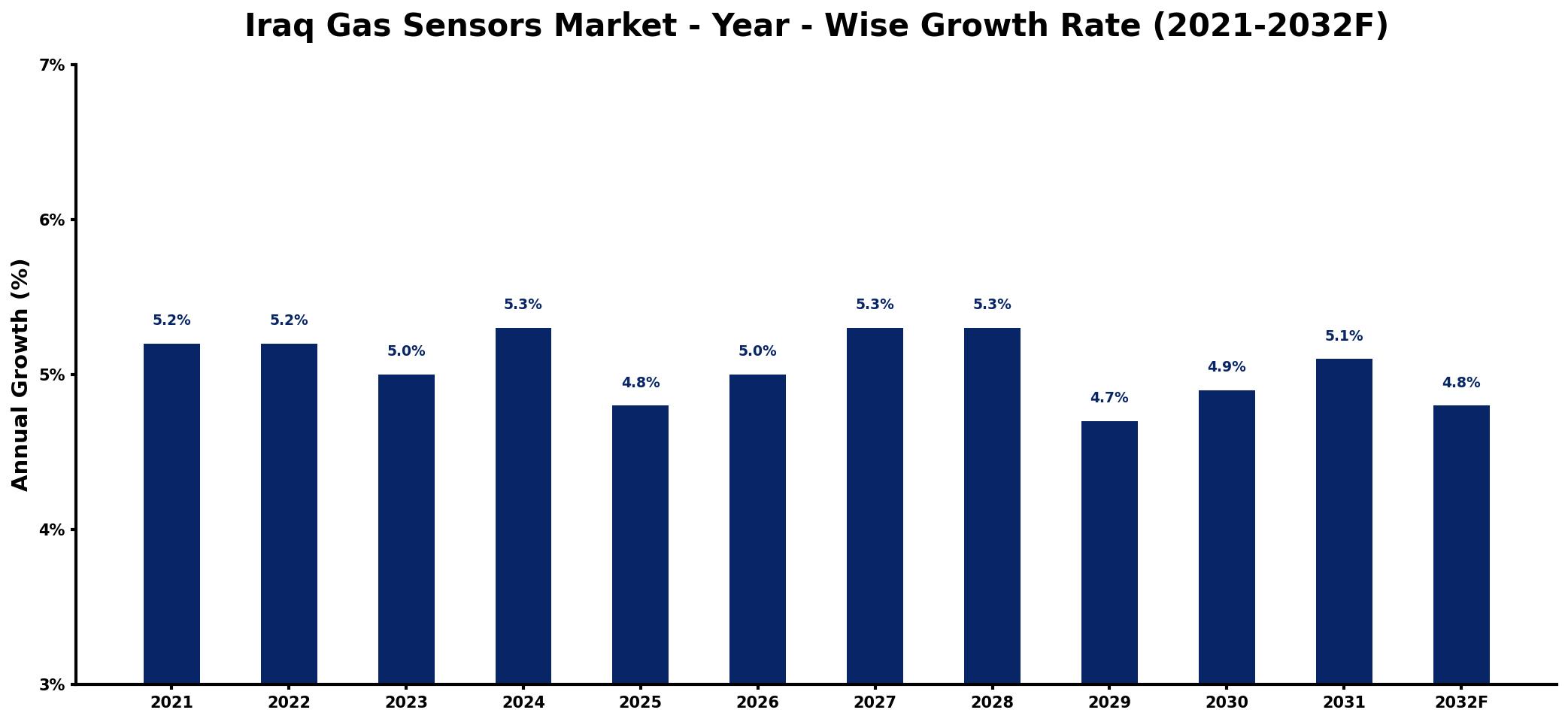 Iraq Gas Sensors Market Year-wise Growth Rate and Key Drivers
