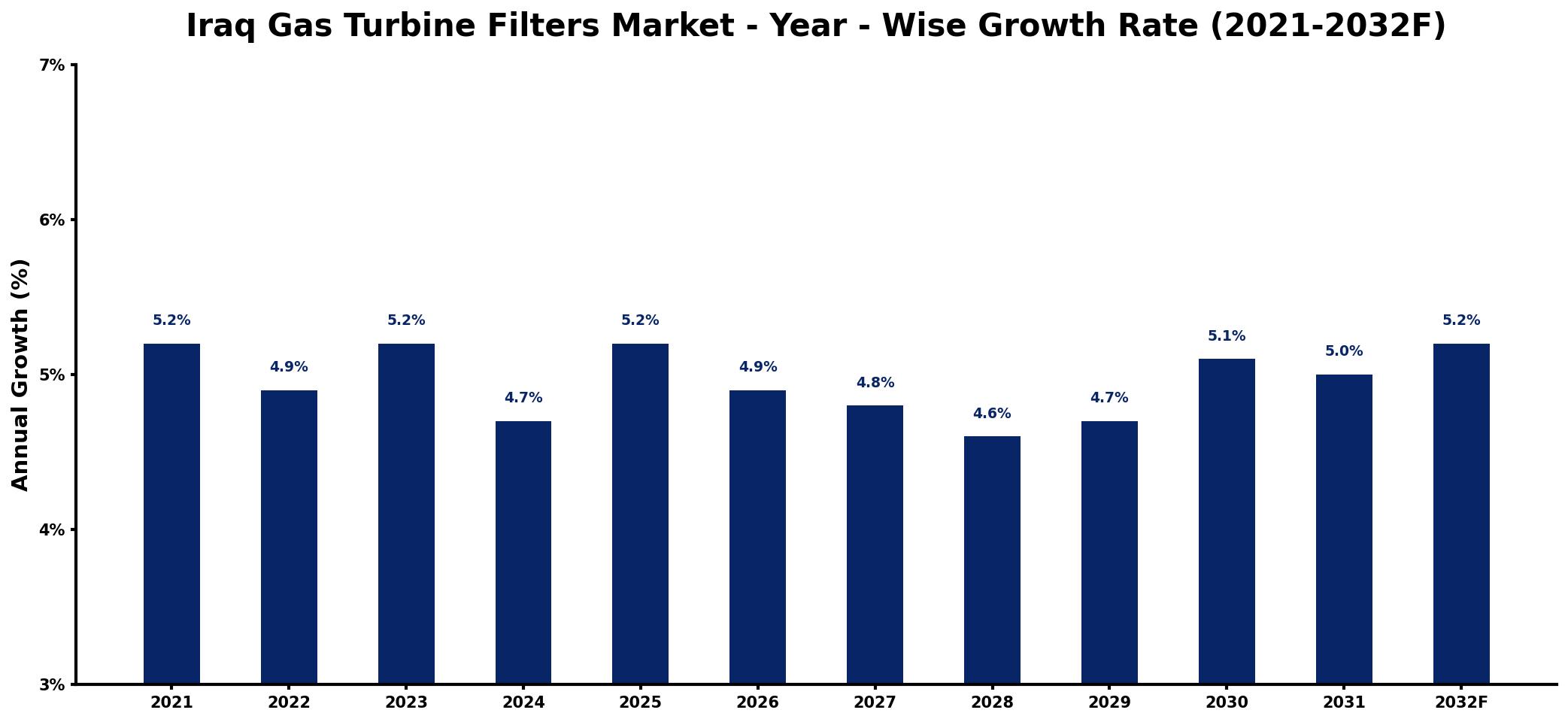 Iraq Gas Turbine Filters Market Year-wise Growth Rate and Key Drivers