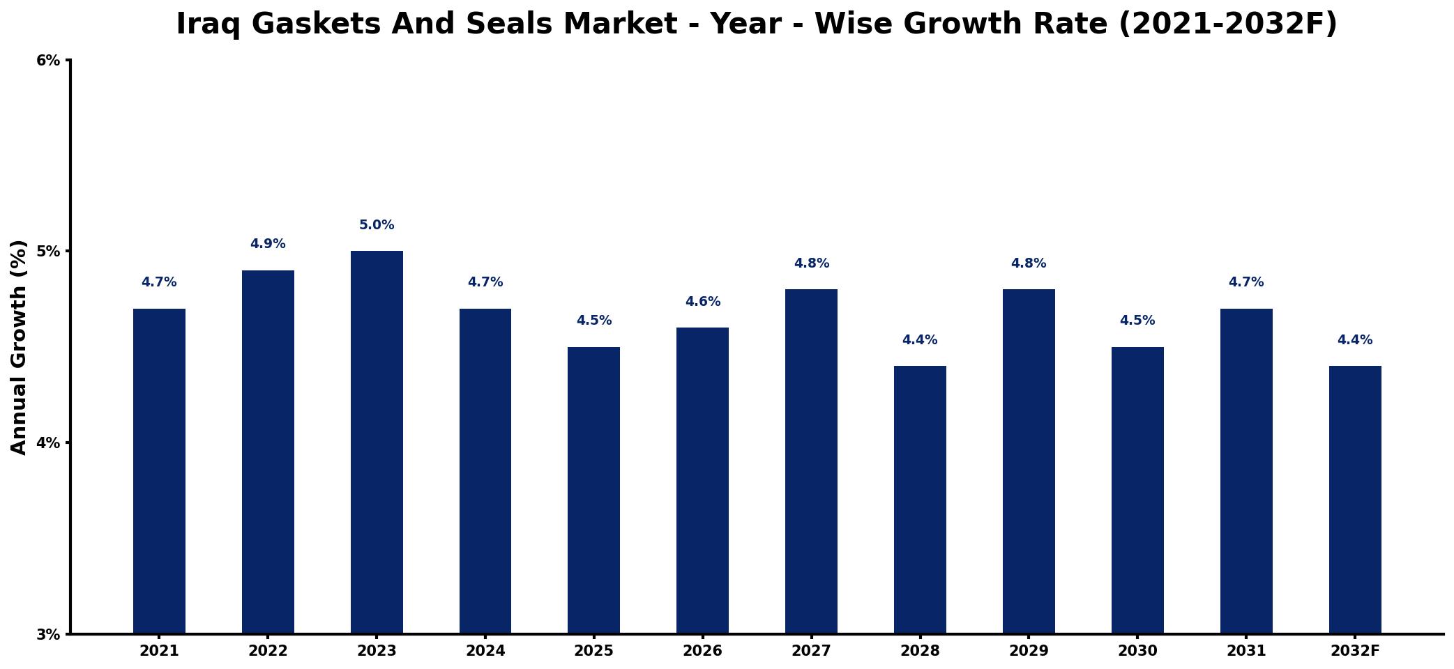 Iraq Gaskets And Seals Market Year-wise Growth Rate and Key Drivers