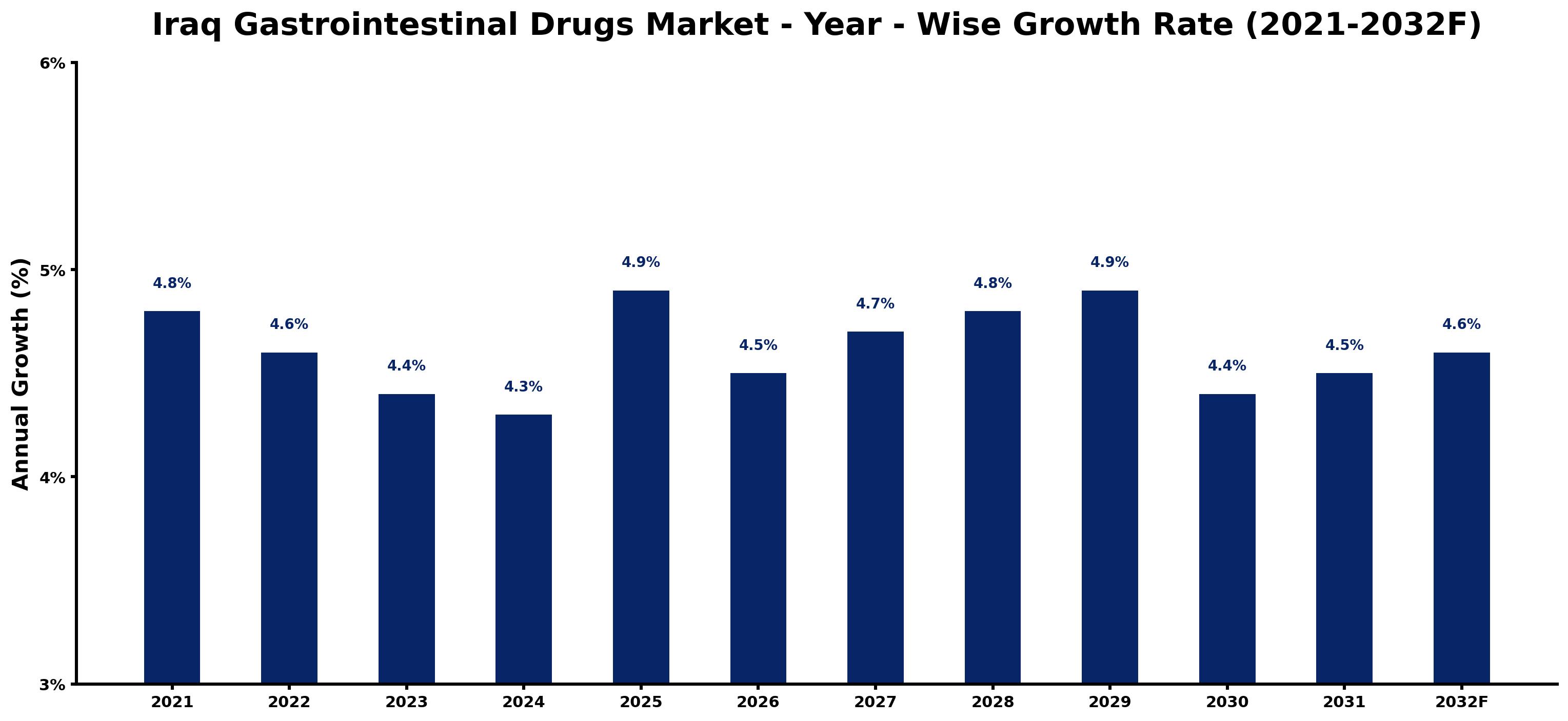 Iraq Gastrointestinal Drugs Market Year-wise Growth Rate and Key Drivers