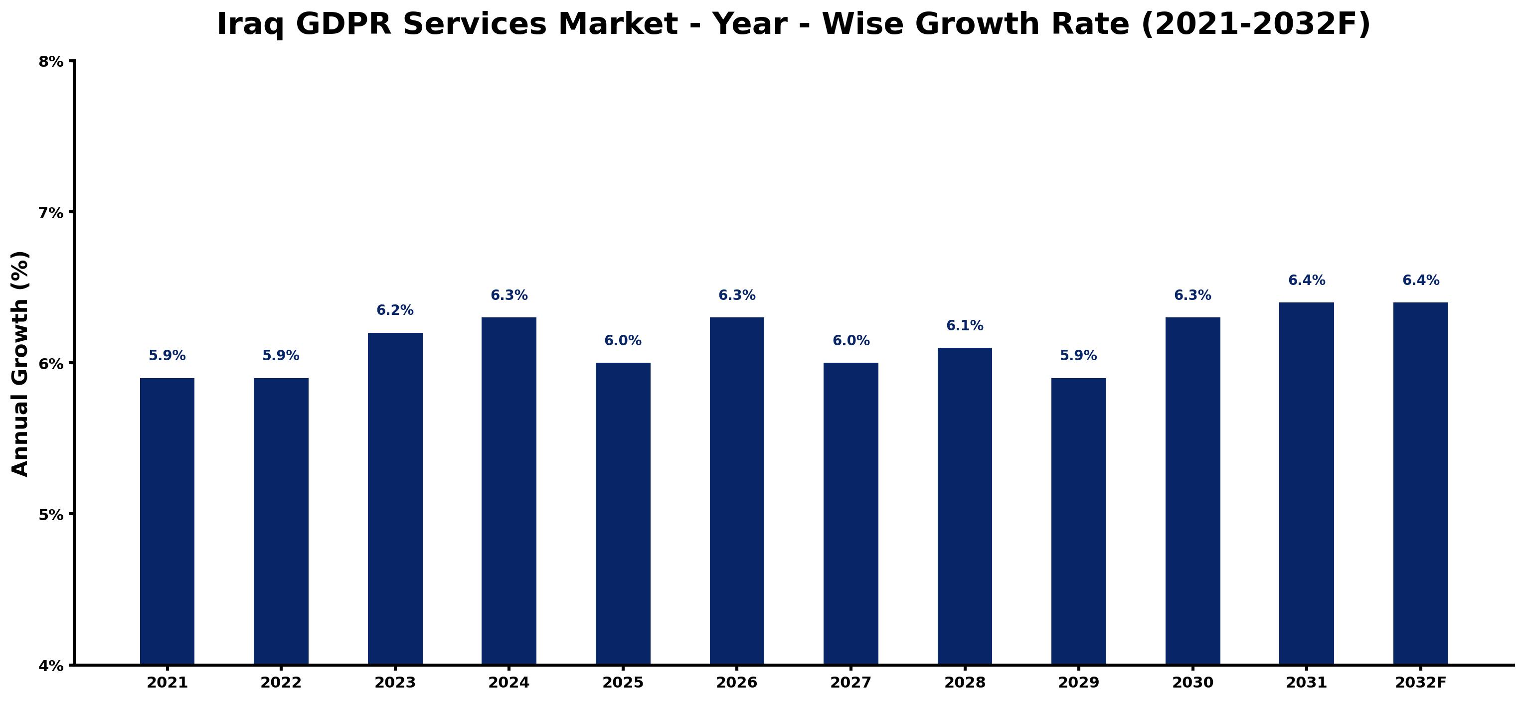 Iraq GDPR Services Market Year-wise Growth Rate and Key Drivers