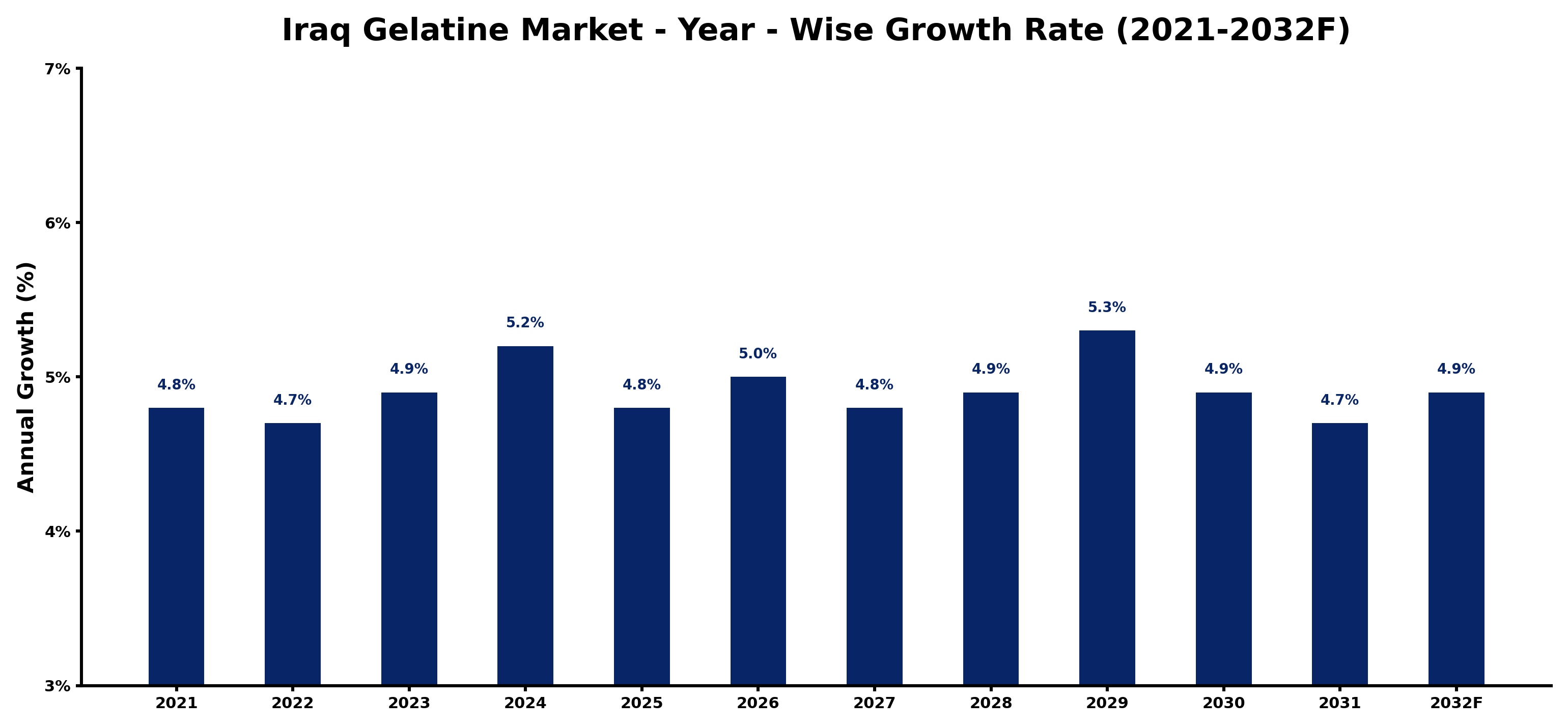 Iraq Gelatine Market Year-wise Growth Rate and Key Drivers