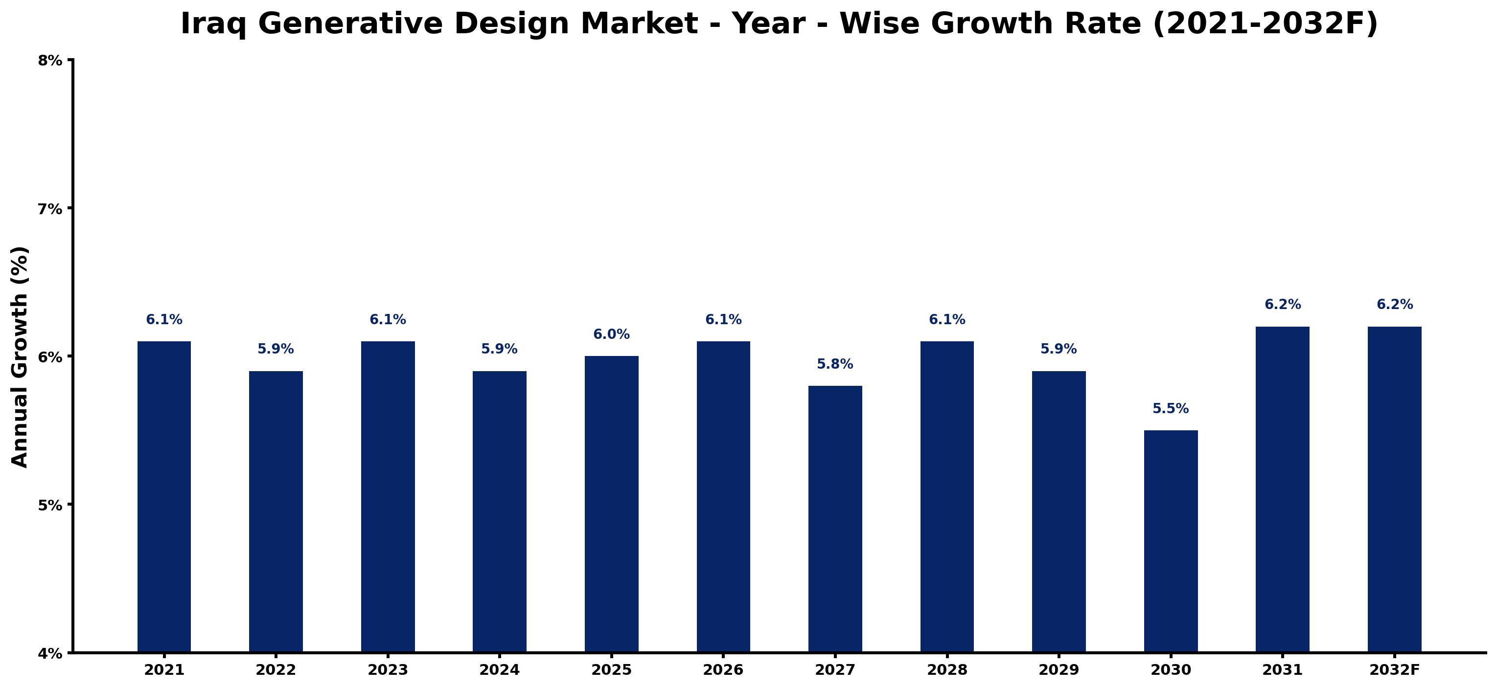 Iraq Generative Design Market Year-wise Growth Rate and Key Drivers