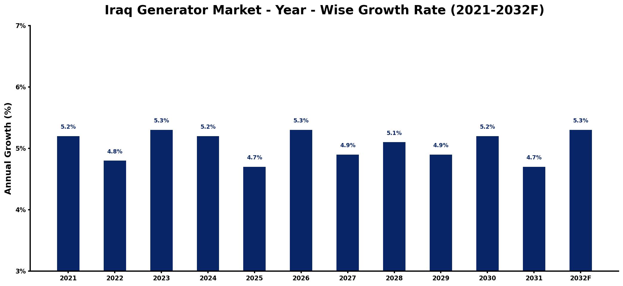 Iraq Generator Market Year-wise Growth Rate and Key Drivers