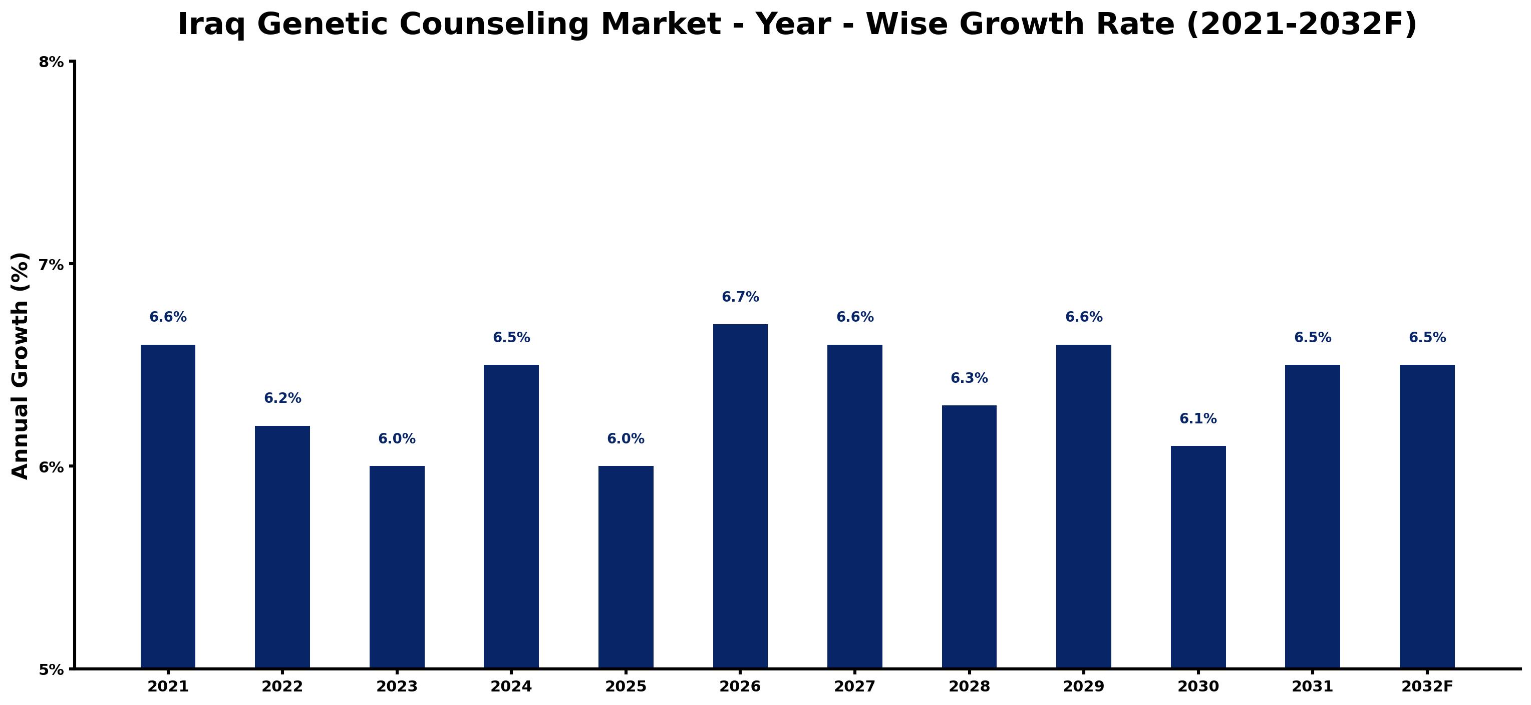 Iraq Genetic Counseling Market Year-wise Growth Rate and Key Drivers