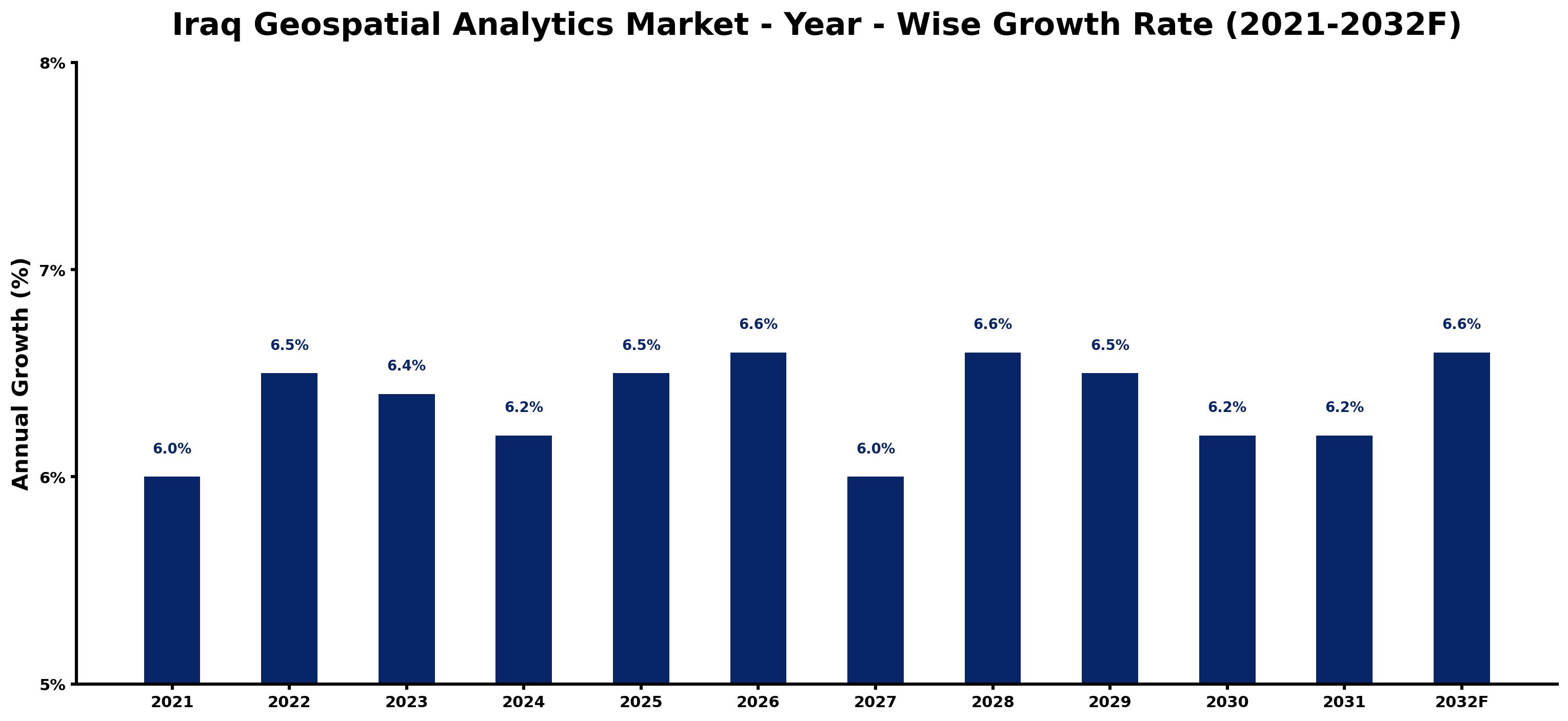 Iraq Geospatial Analytics Market Year-wise Growth Rate and Key Drivers