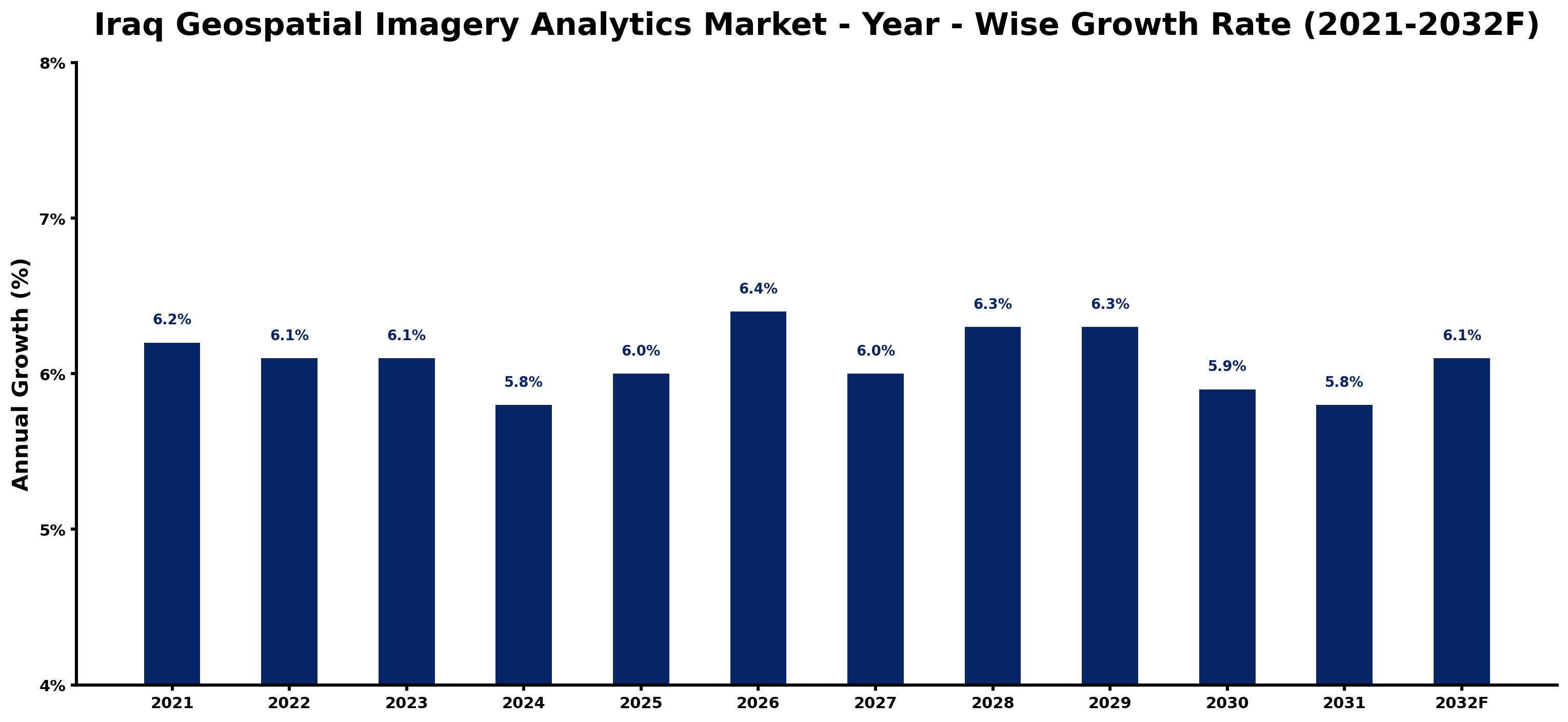 Iraq Geospatial Imagery Analytics Market Year-wise Growth Rate and Key Drivers