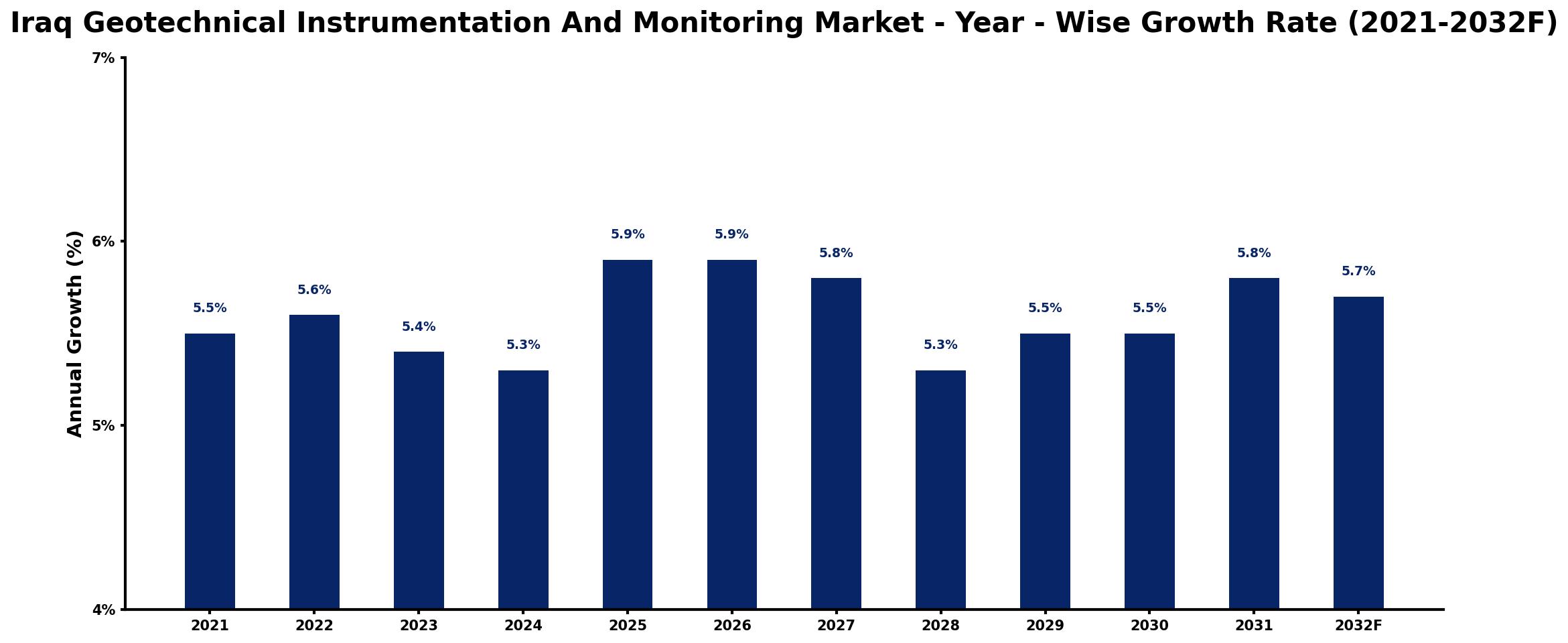Iraq Geotechnical Instrumentation And Monitoring Market Year-wise Growth Rate and Key Drivers