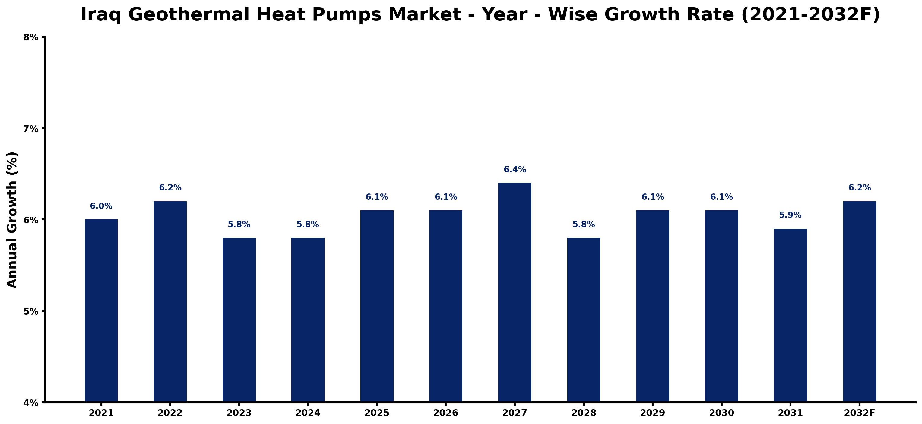 Iraq Geothermal Heat Pumps Market Year-wise Growth Rate and Key Drivers