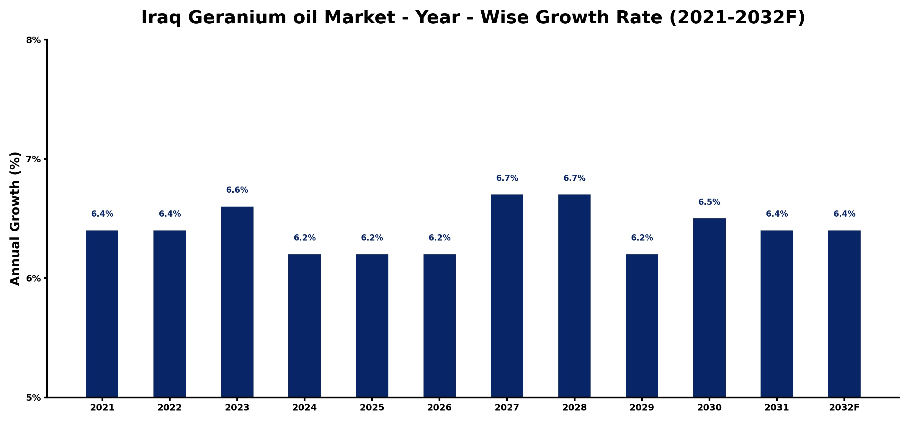 Iraq Geranium oil Market Year-wise Growth Rate and Key Drivers