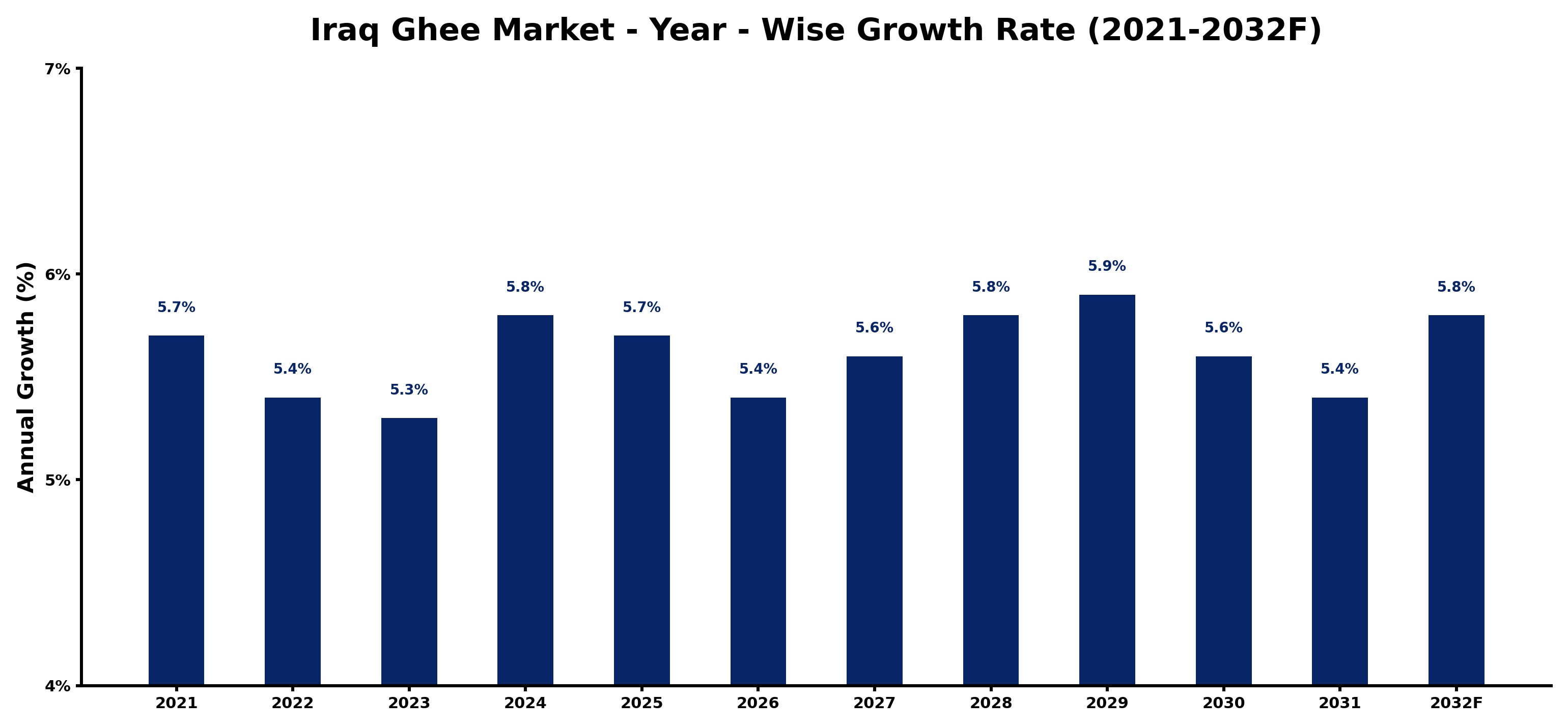 Iraq Ghee Market Year-wise Growth Rate and Key Drivers