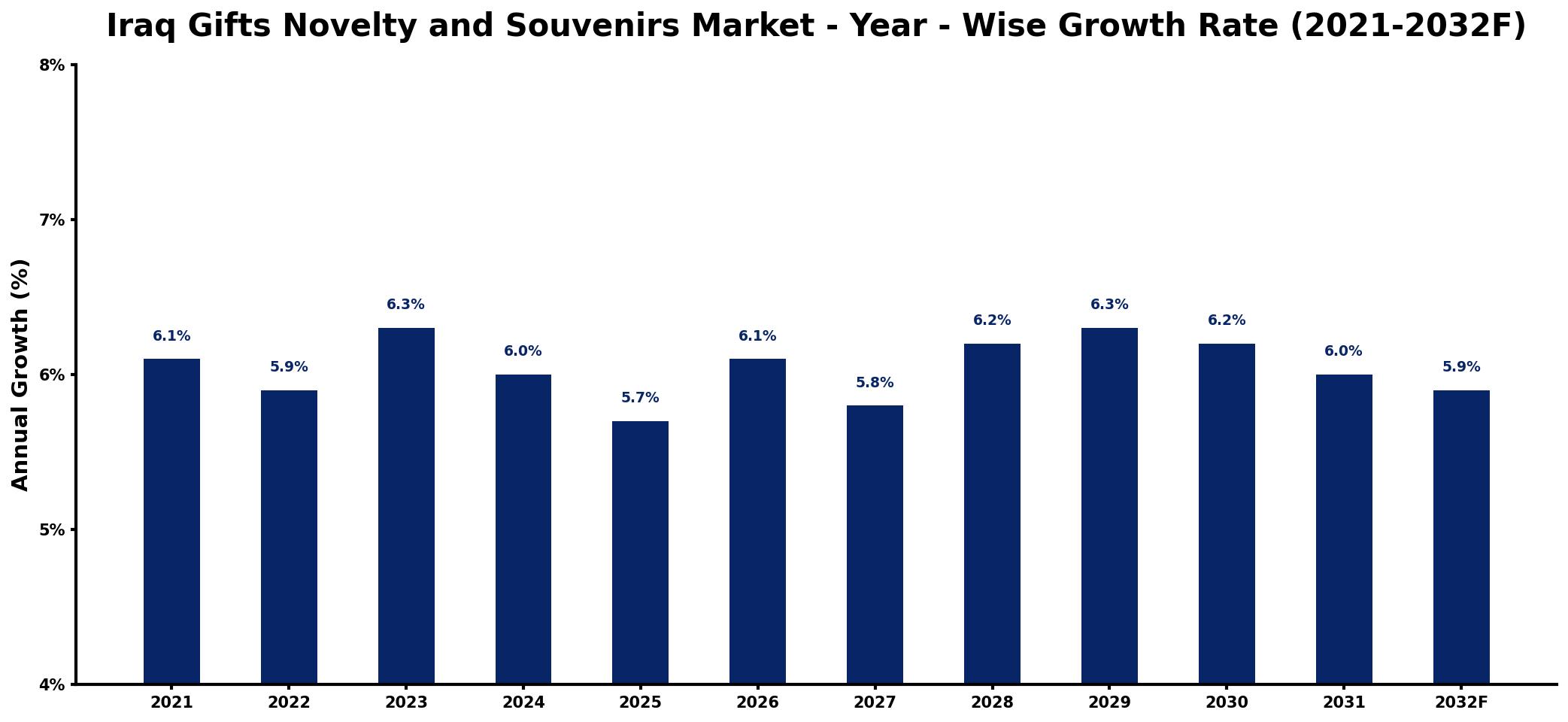 Iraq Gifts Novelty and Souvenirs Market Year-wise Growth Rate and Key Drivers