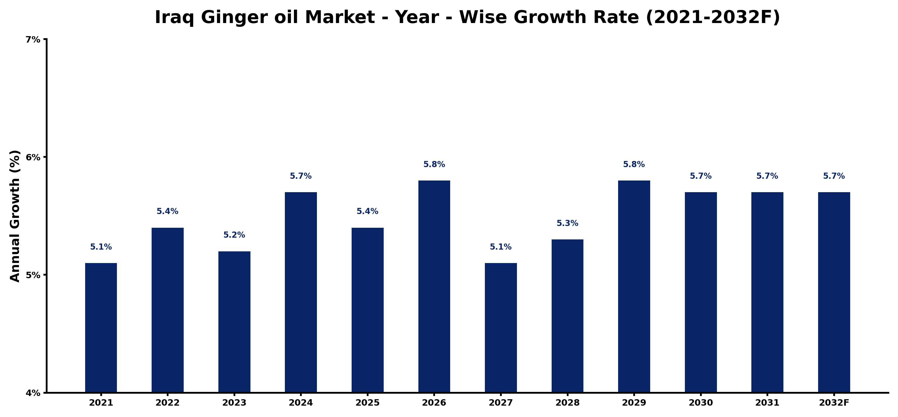 Iraq Ginger oil Market Year-wise Growth Rate and Key Drivers