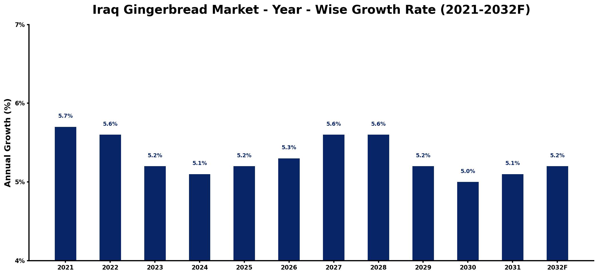 Iraq Gingerbread Market Year-wise Growth Rate and Key Drivers