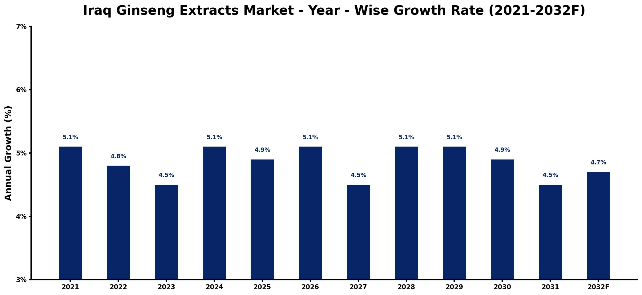 Iraq Ginseng Extracts Market Year-wise Growth Rate and Key Drivers