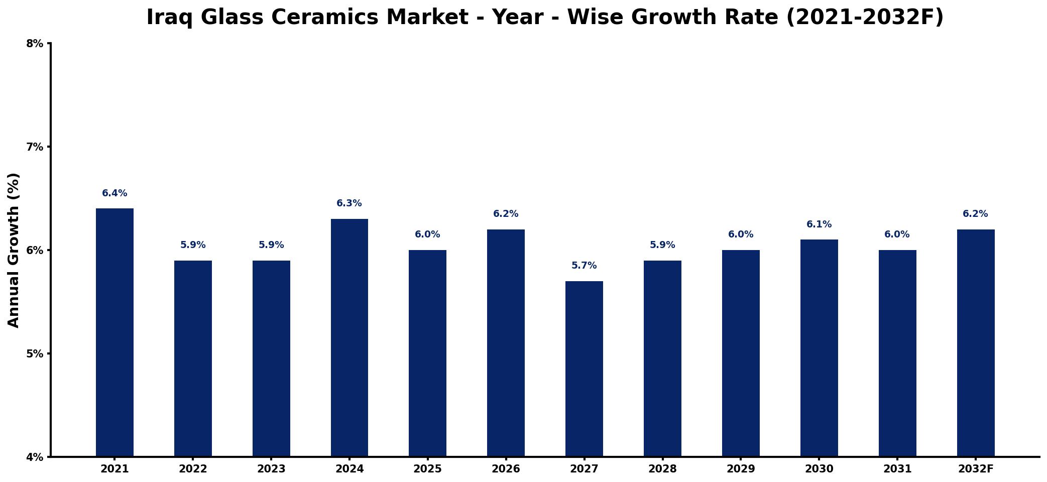 Iraq Glass Ceramics Market Year-wise Growth Rate and Key Drivers