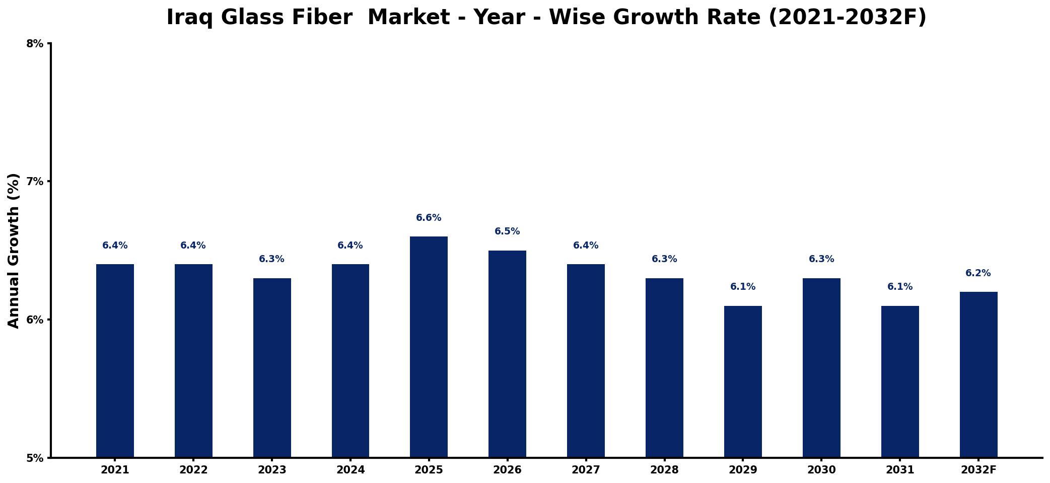 Iraq Glass Fiber Market Year-wise Growth Rate and Key Drivers