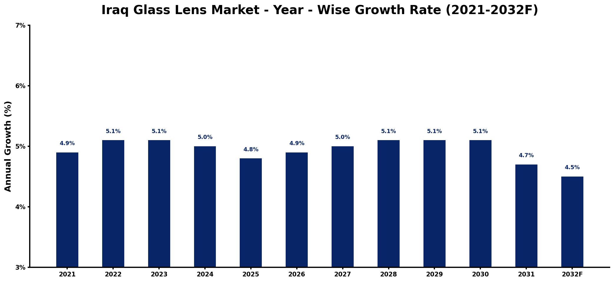 Iraq Glass Lens Market Year-wise Growth Rate and Key Drivers