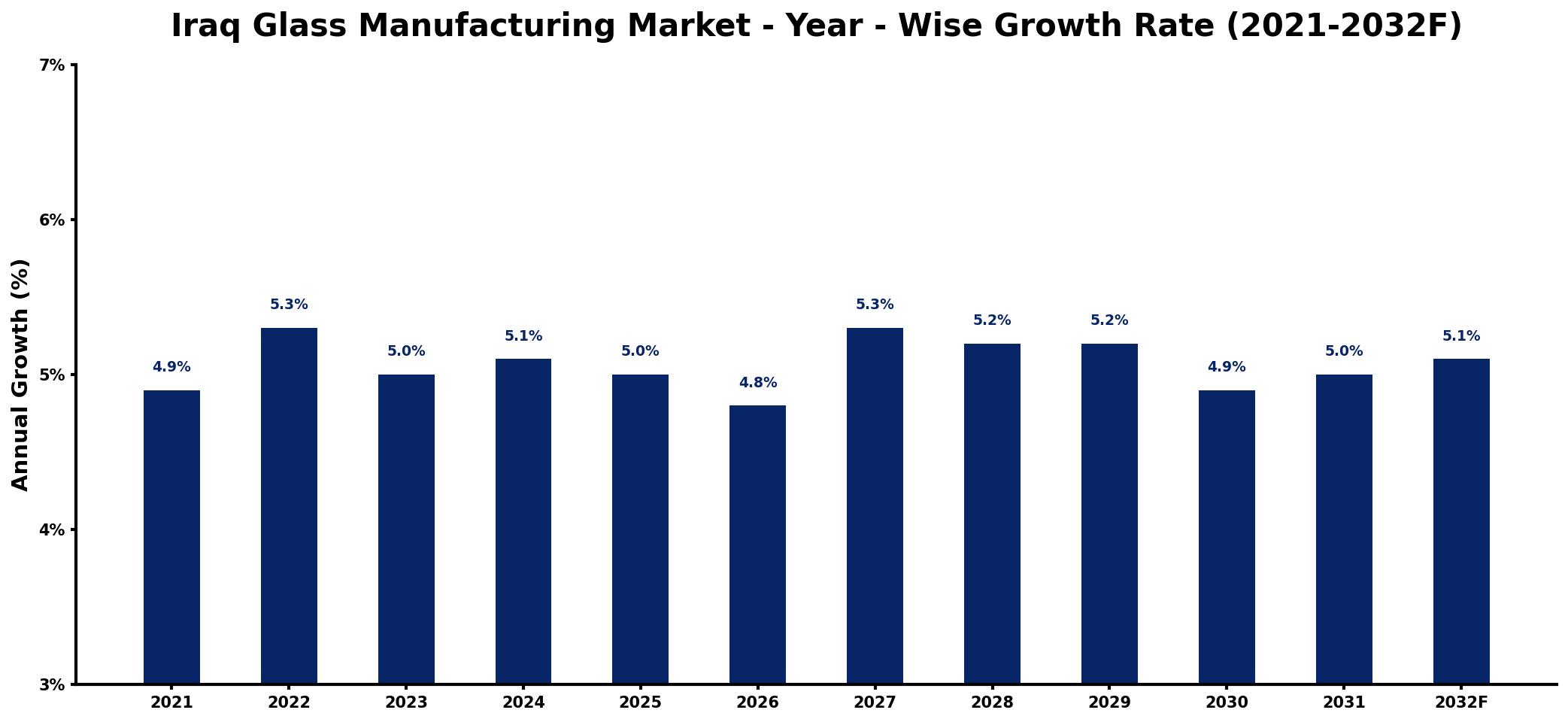 Iraq Glass Manufacturing Market Year-wise Growth Rate and Key Drivers