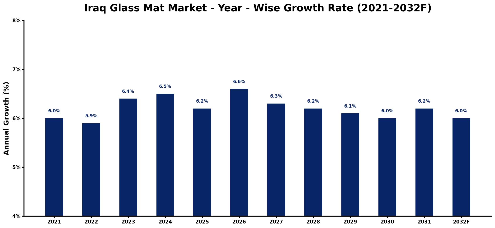 Iraq Glass Mat Market Year-wise Growth Rate and Key Drivers