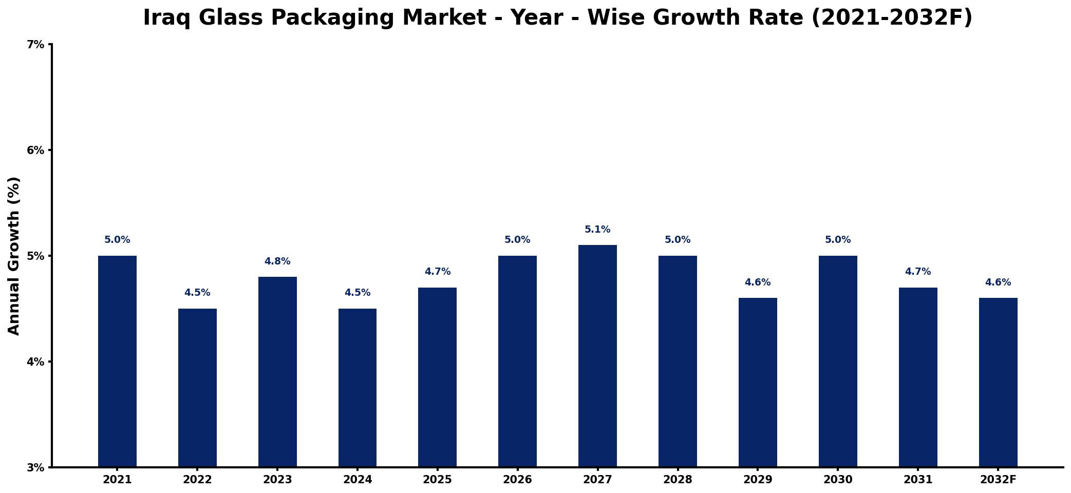 Iraq Glass Packaging Market Year-wise Growth Rate and Key Drivers