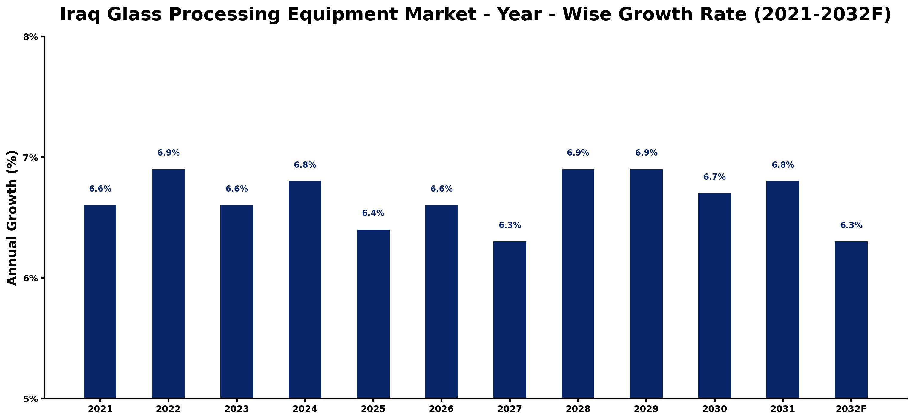 Iraq Glass Processing Equipment Market Year-wise Growth Rate and Key Drivers