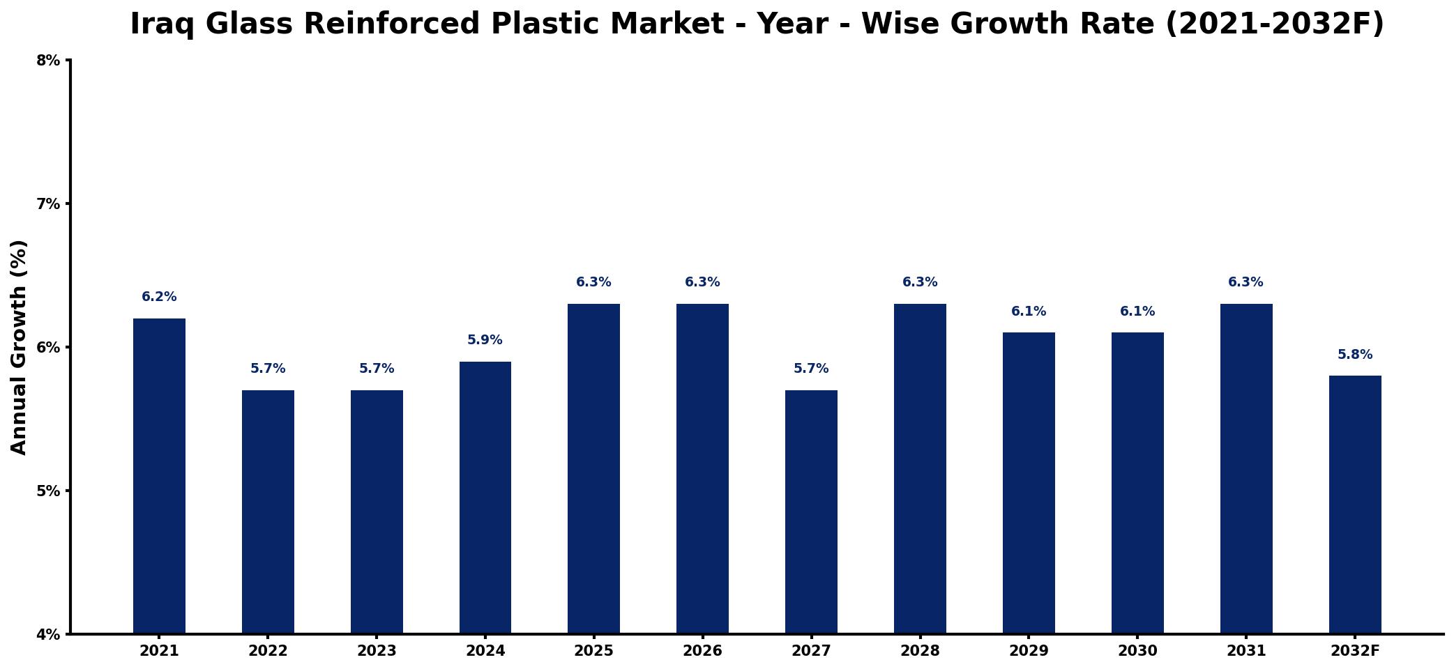 Iraq Glass Reinforced Plastic Market Year-wise Growth Rate and Key Drivers