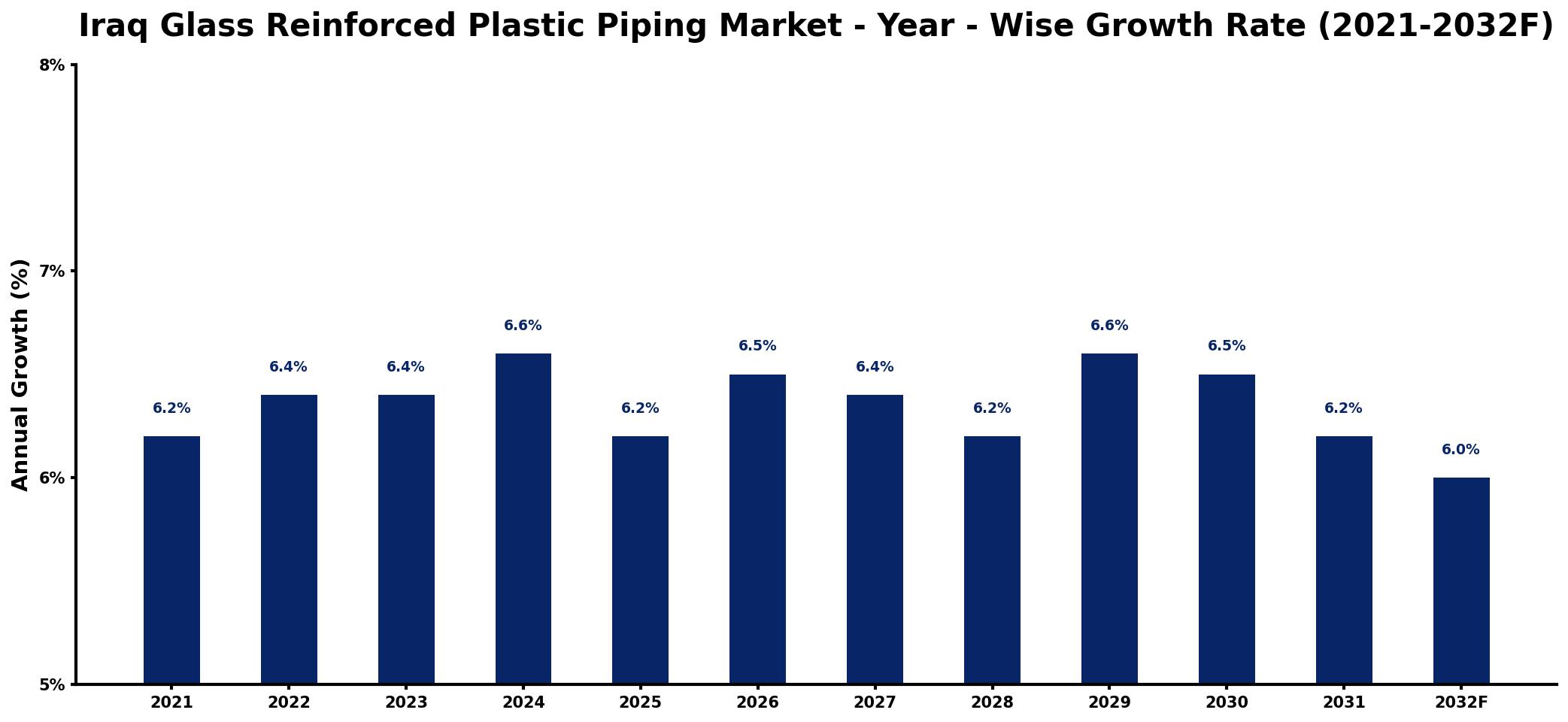 Iraq Glass Reinforced Plastic Piping Market Year-wise Growth Rate and Key Drivers