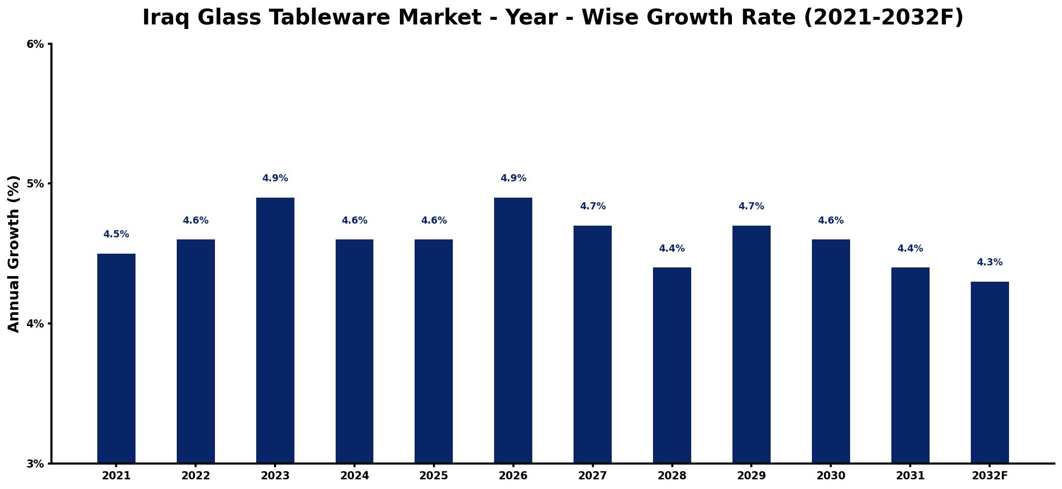 Iraq Glass Tableware Market Year-wise Growth Rate and Key Drivers