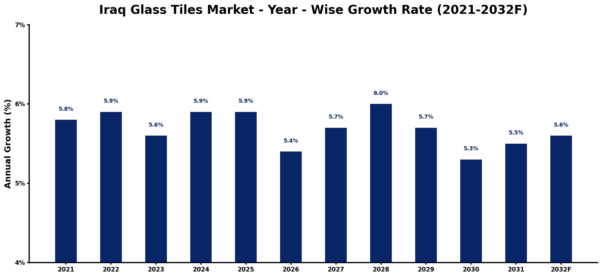 Iraq Glass Tiles Market Year-wise Growth Rate and Key Drivers