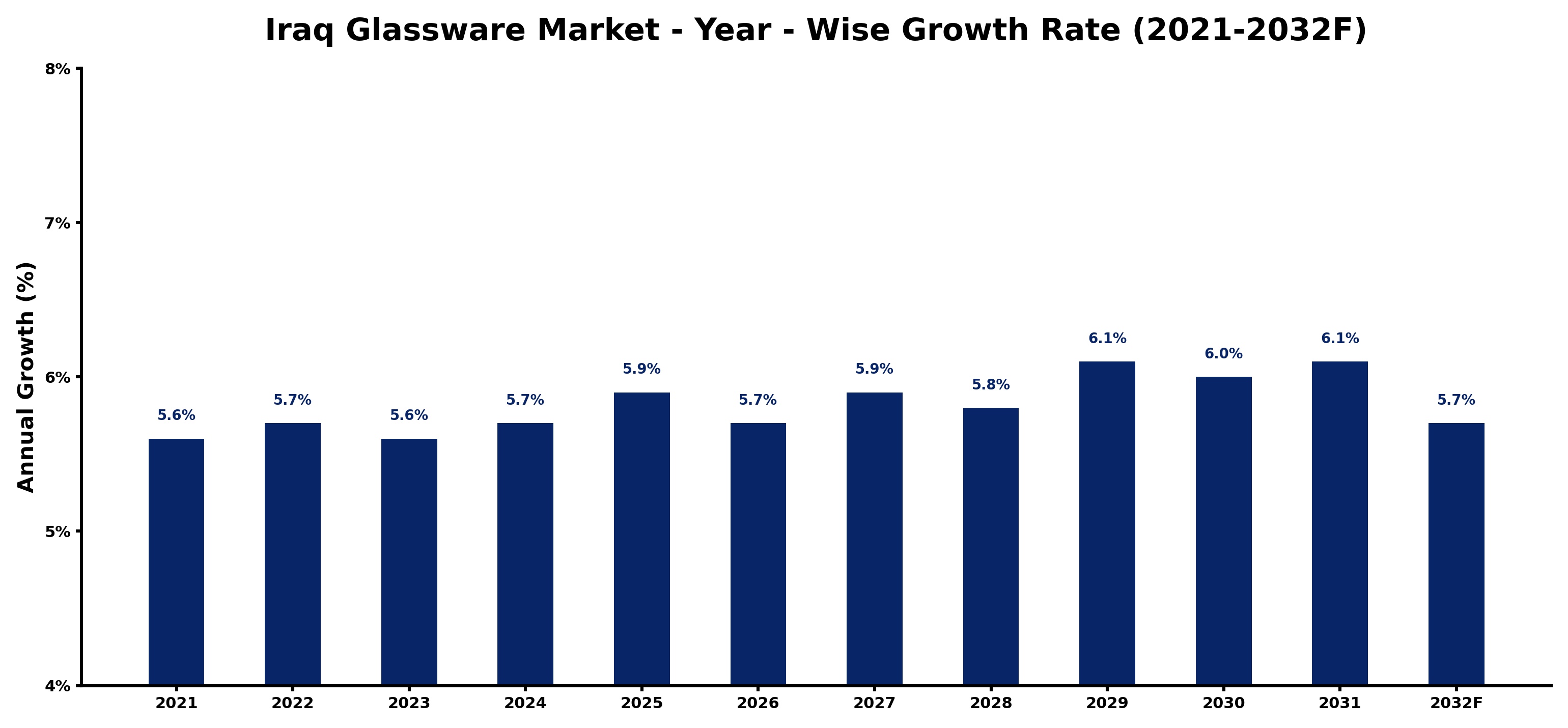 Iraq Glassware Market Year-wise Growth Rate and Key Drivers