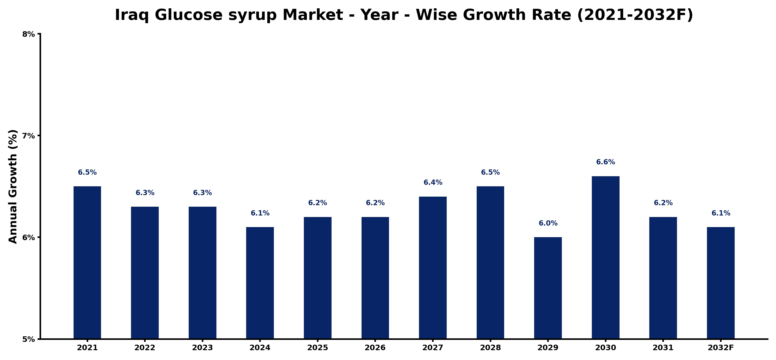 Iraq Glucose syrup Market Year-wise Growth Rate and Key Drivers