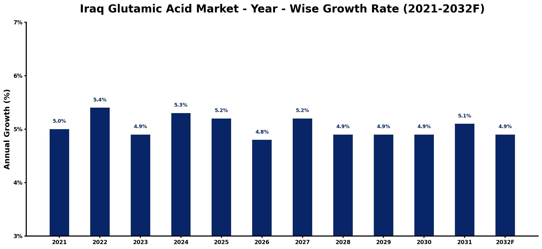 Iraq Glutamic Acid Market Year-wise Growth Rate and Key Drivers