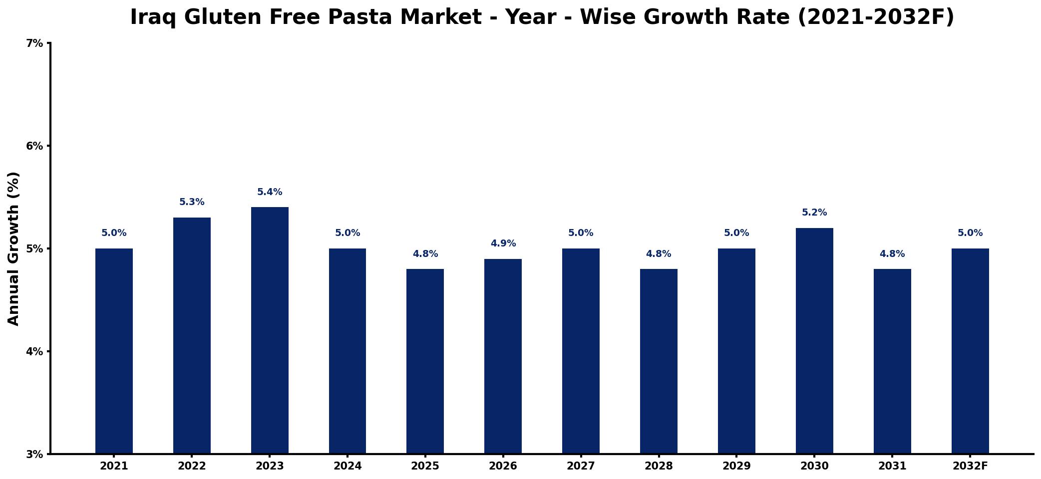 Iraq Gluten Free Pasta Market Year-wise Growth Rate and Key Drivers