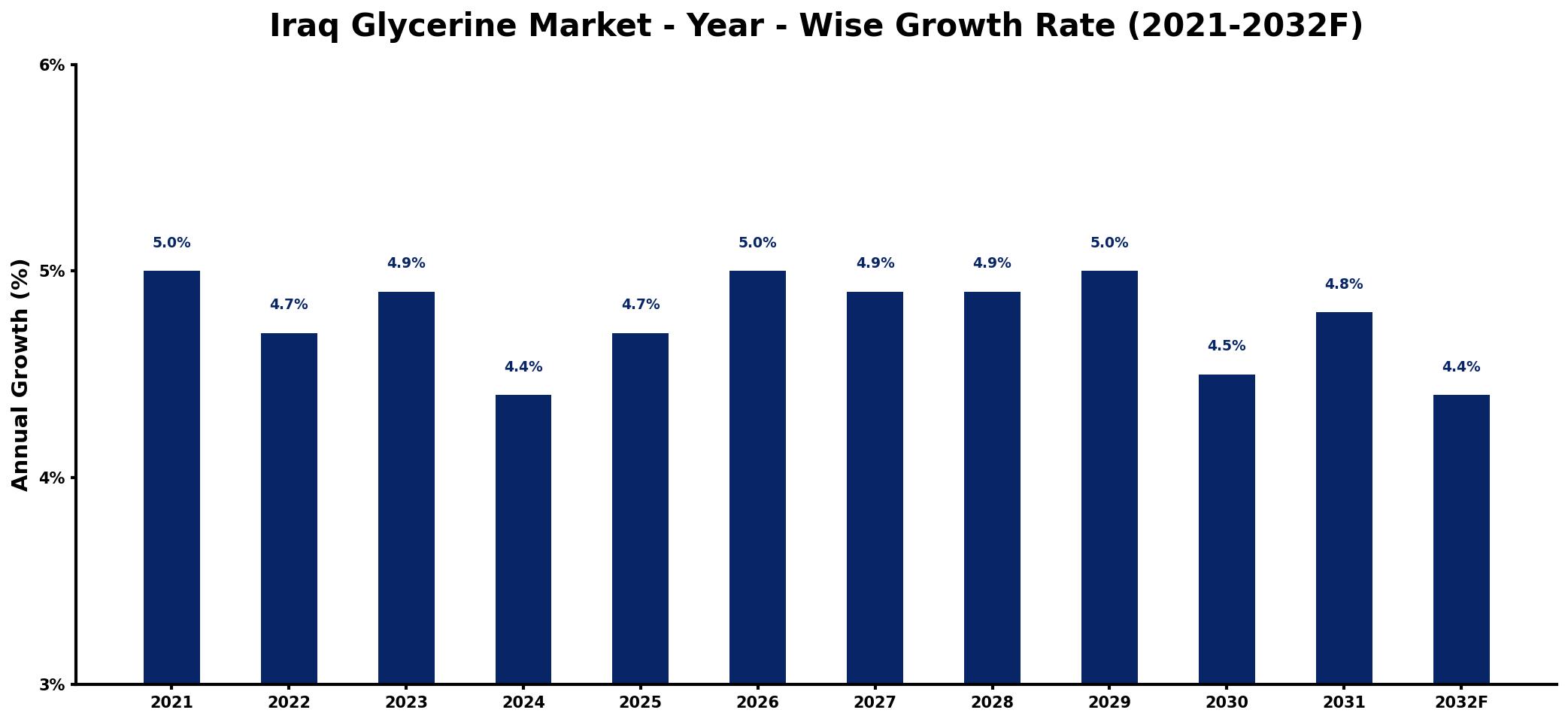 Iraq Glycerine Market Year-wise Growth Rate and Key Drivers