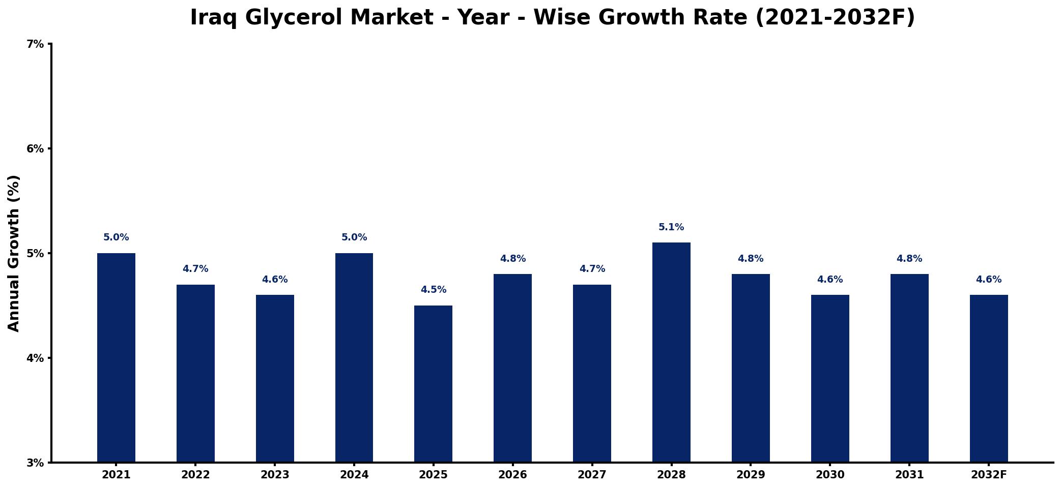 Iraq Glycerol Market Year-wise Growth Rate and Key Drivers
