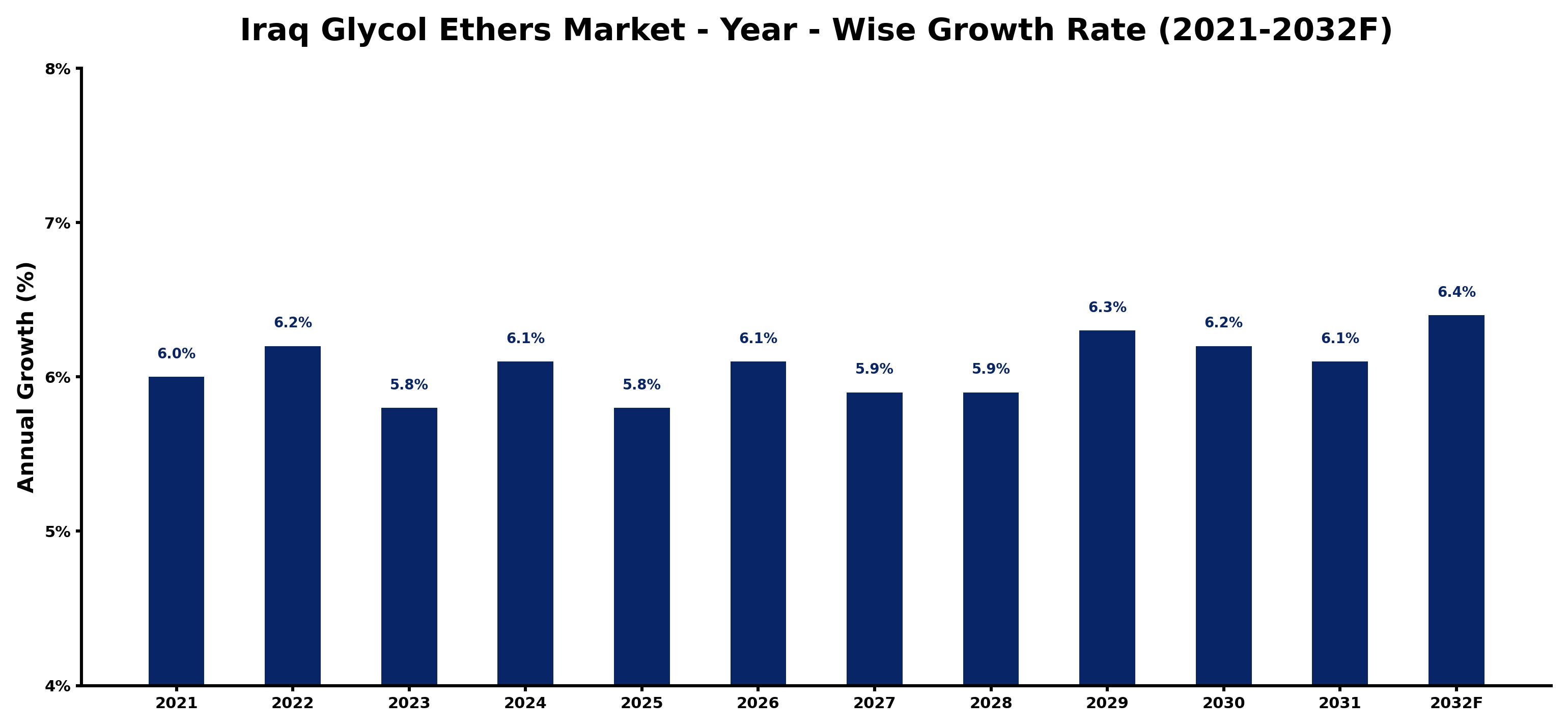 Iraq Glycol Ethers Market Year-wise Growth Rate and Key Drivers