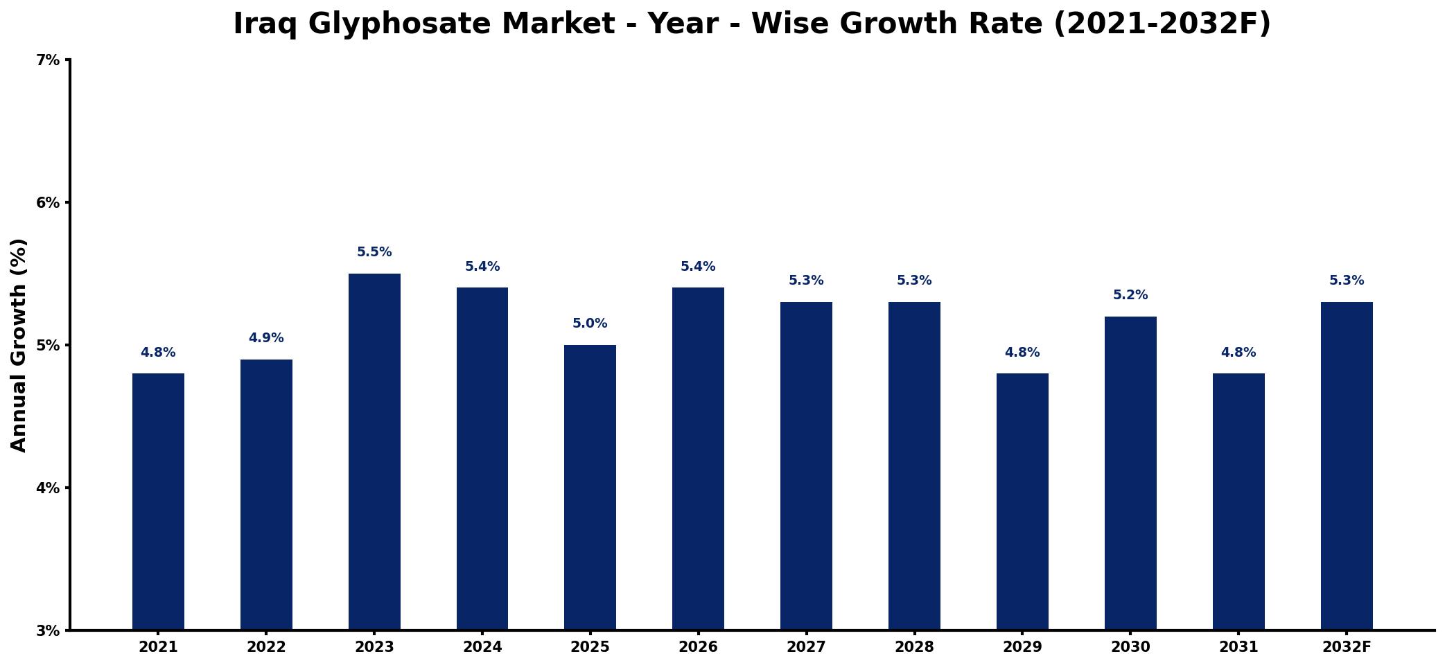 Iraq Glyphosate Market Year-wise Growth Rate and Key Drivers
