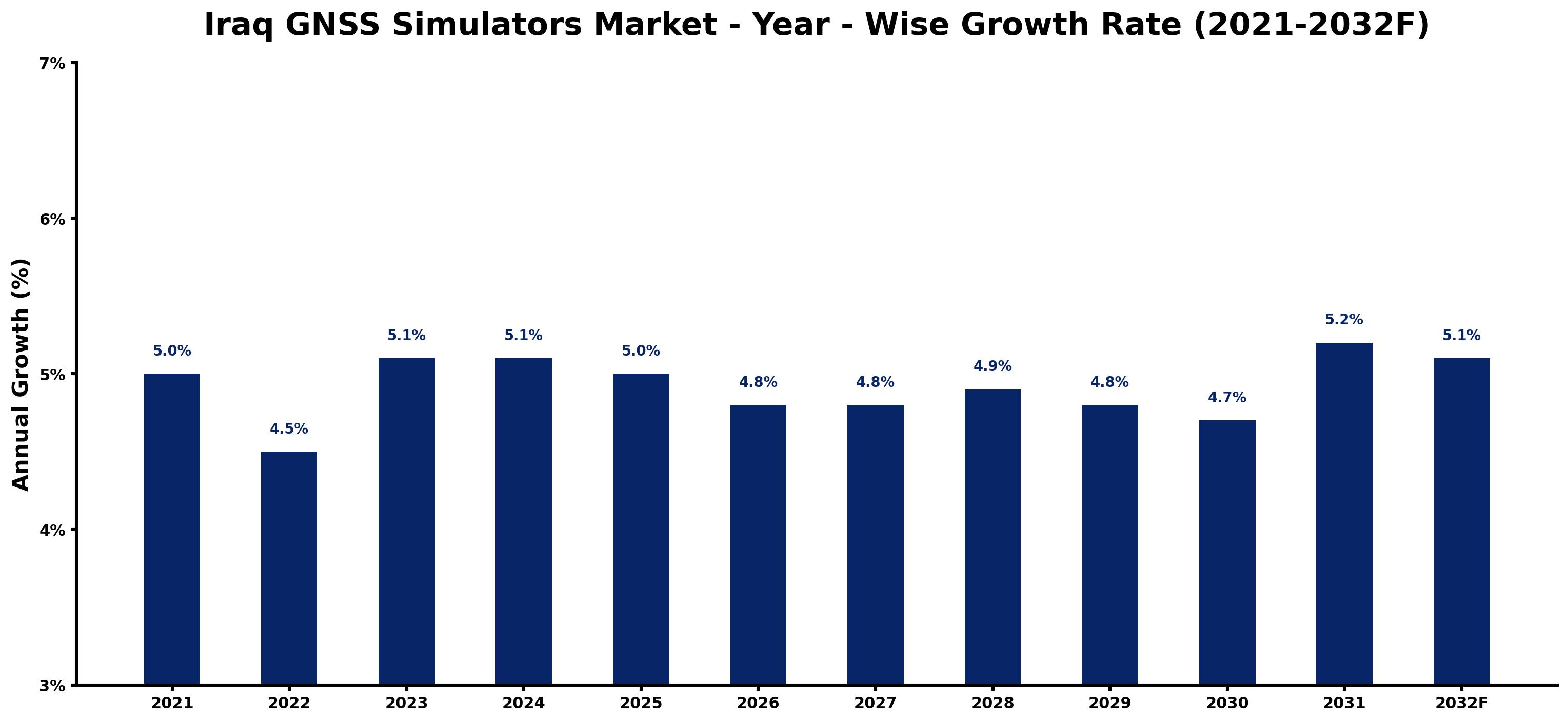 Iraq GNSS Simulators Market Year-wise Growth Rate and Key Drivers