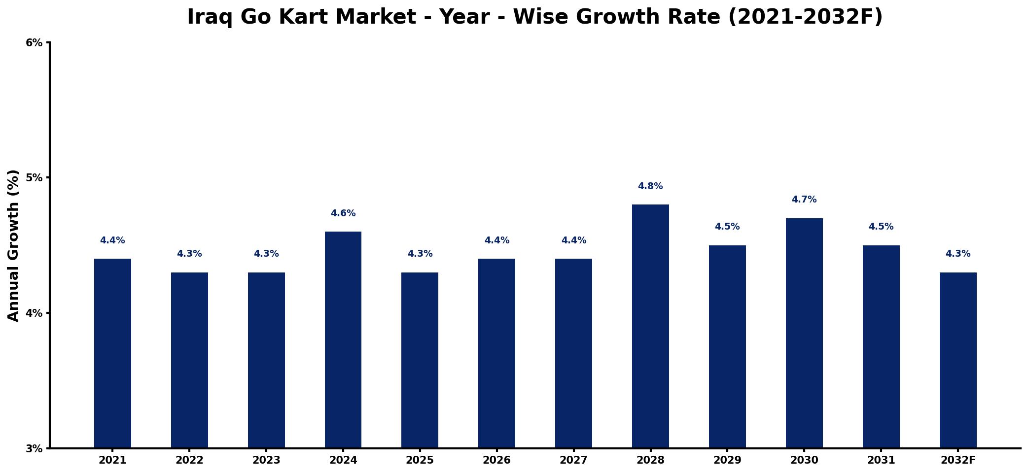 Iraq Go Kart Market Year-wise Growth Rate and Key Drivers