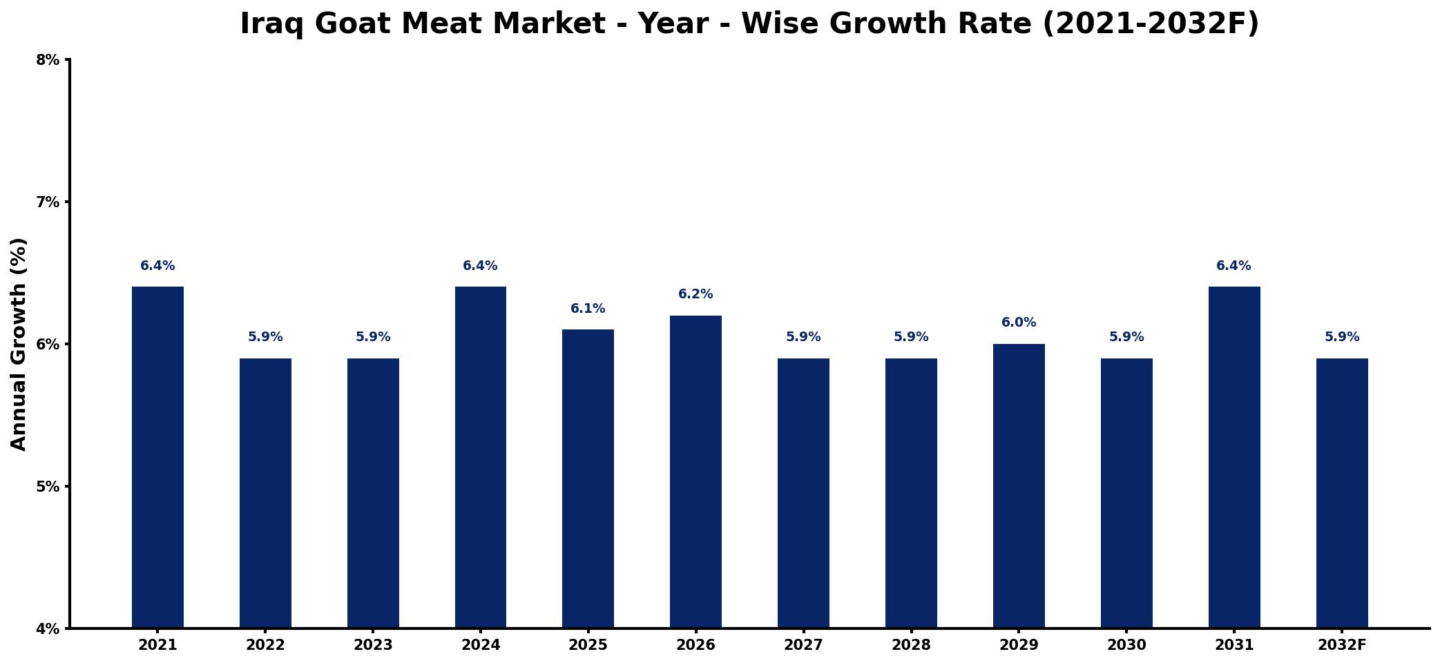 Iraq Goat Meat Market Year-wise Growth Rate and Key Drivers